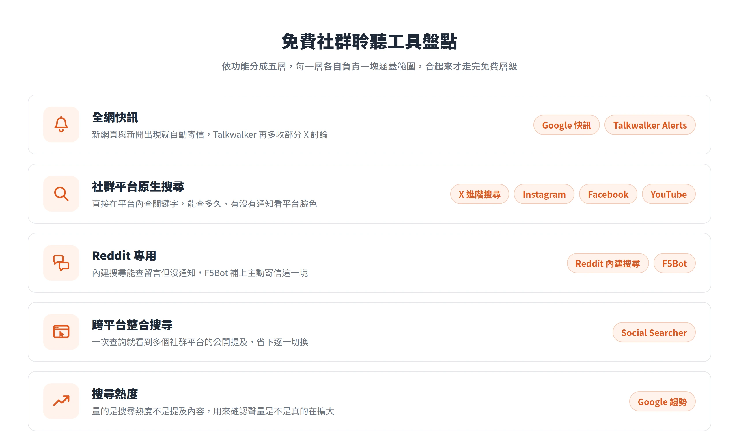 免費社群聆聽工具依功能分成全網快訊、社群平台原生搜尋、Reddit 專用、跨平台整合搜尋與搜尋熱度五層,各層各補一塊涵蓋範圍。