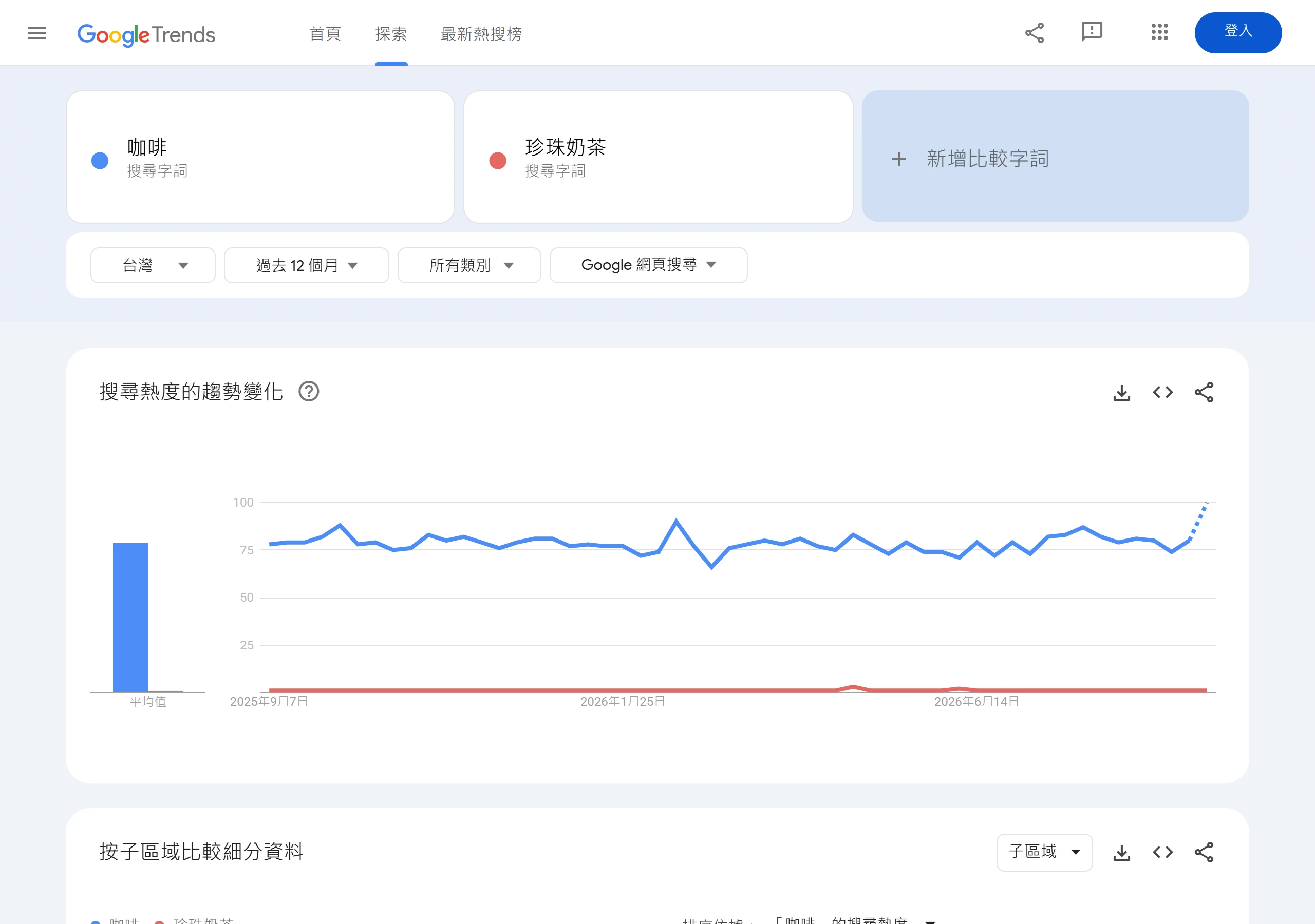 Google 趨勢以 0 到 100 的相對搜尋熱度指數呈現關鍵字消長,並可同時比較多個關鍵字的趨勢變化。