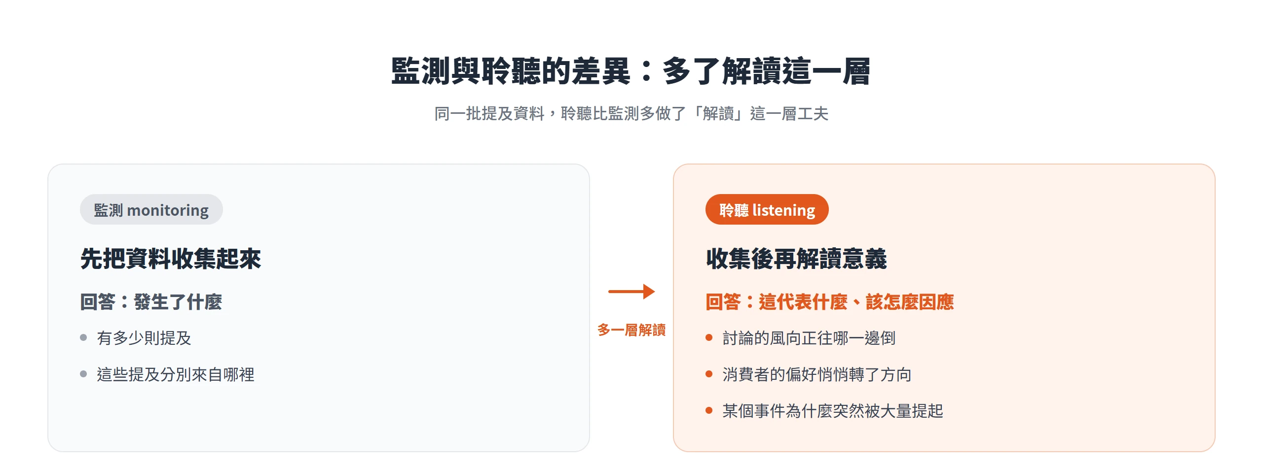 監測把提及收集起來、回答發生了什麼,社群聆聽在收集後多一層解讀,回答這代表什麼、接下來該怎麼因應。