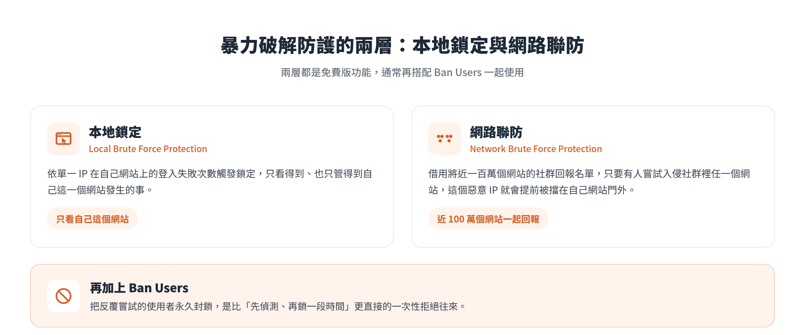 免費版暴力破解防護分成本地鎖定與網路聯防兩層,前者只看自己網站,後者借用近百萬個網站的回報名單