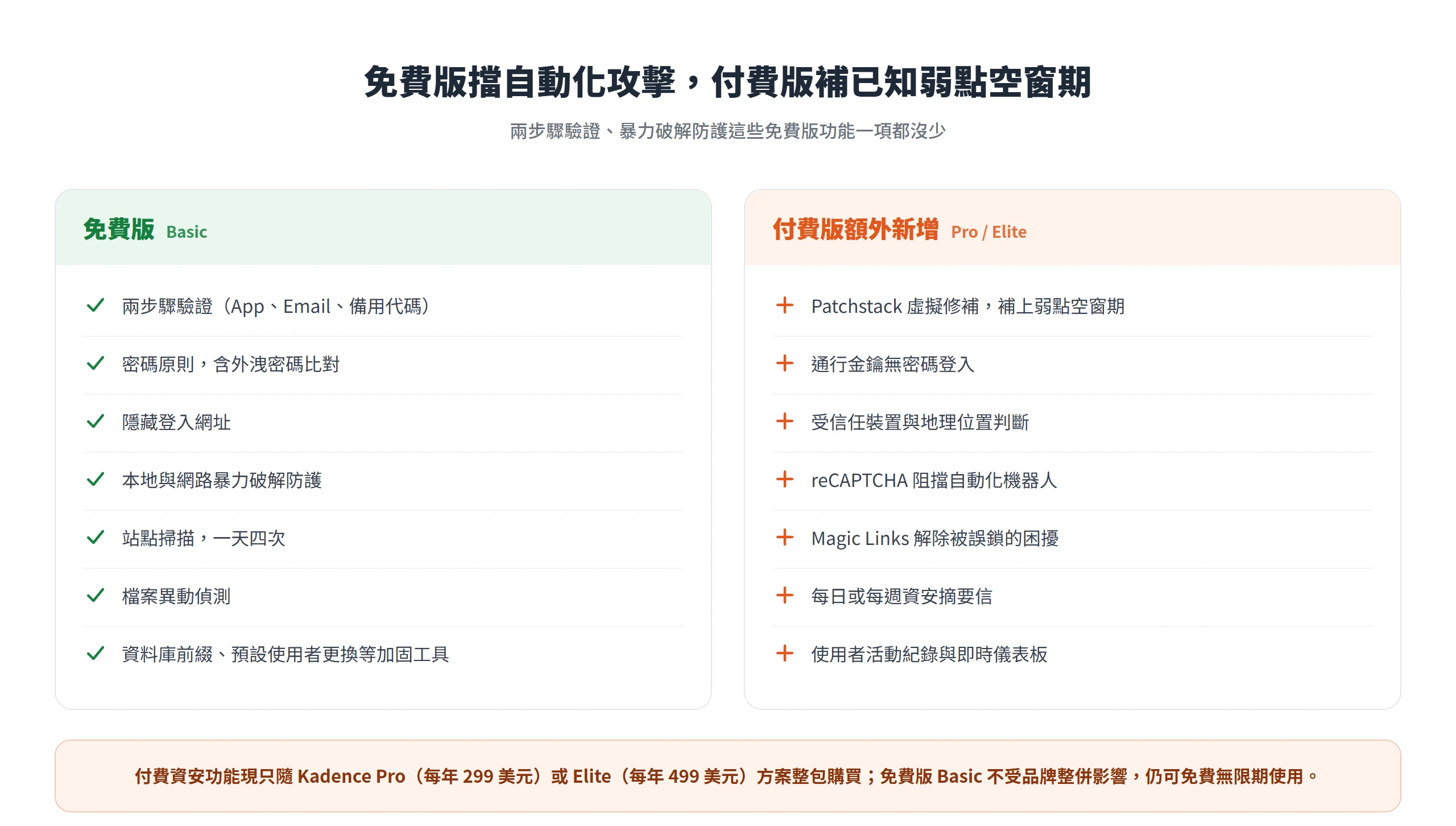 免費版涵蓋兩步驟驗證與暴力破解防護等功能,付費版額外提供 Patchstack 虛擬修補與通行金鑰等加值功能