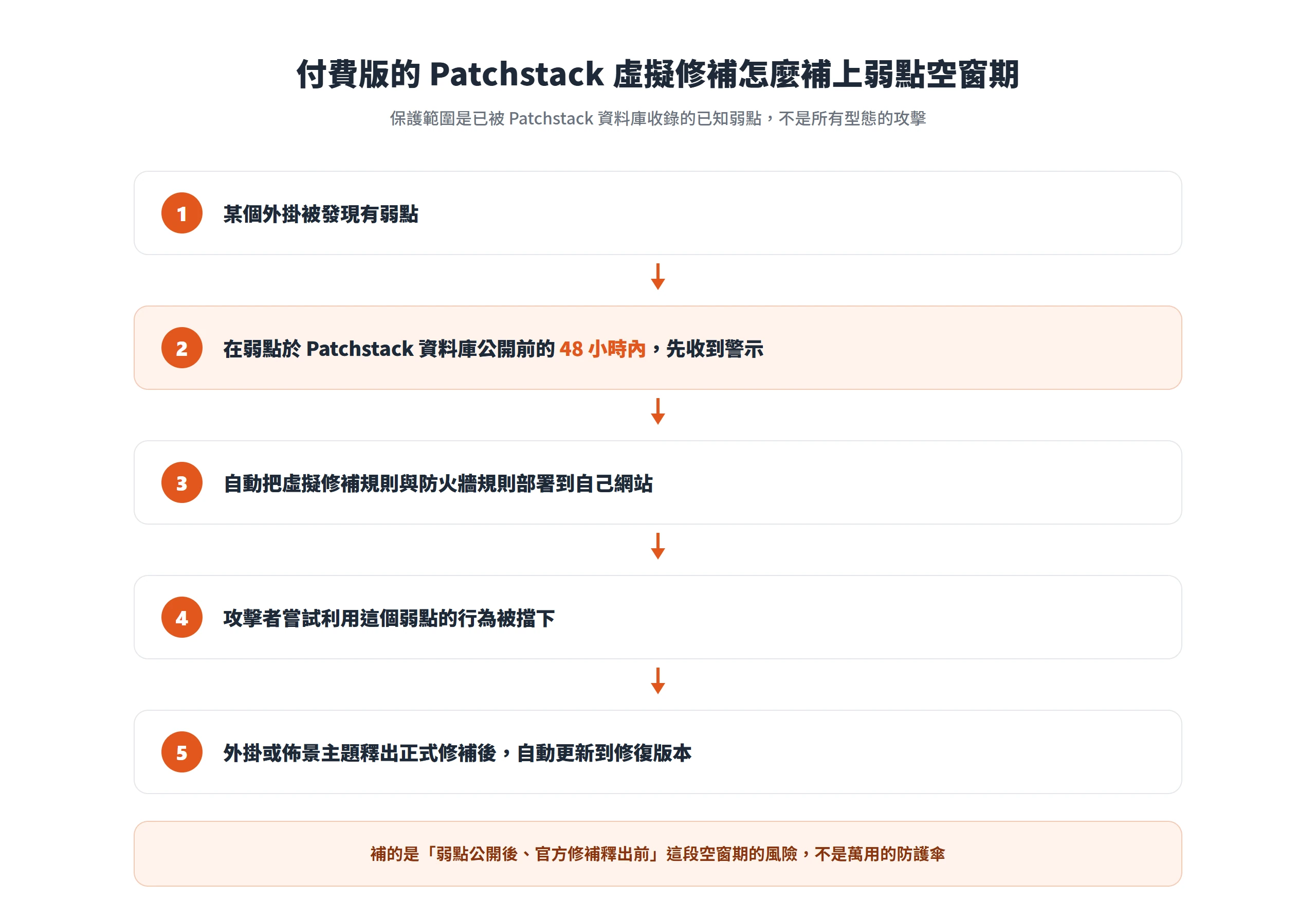 付費版 Patchstack 虛擬修補在弱點公開前先警示、自動部署規則擋下攻擊,等官方修補釋出再自動更新
