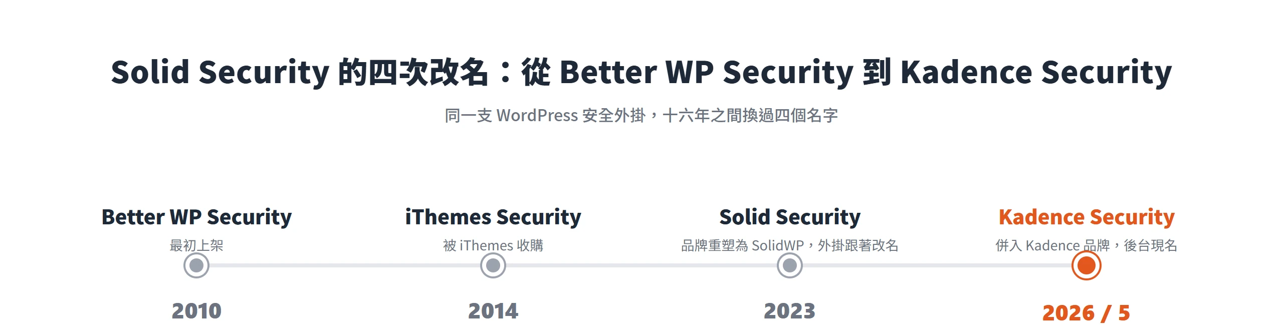 這支 WordPress 安全外掛從 2010 年的 Better WP Security 起,歷經 iThemes Security、Solid Security,2026 年 5 月改名為 Kadence Security