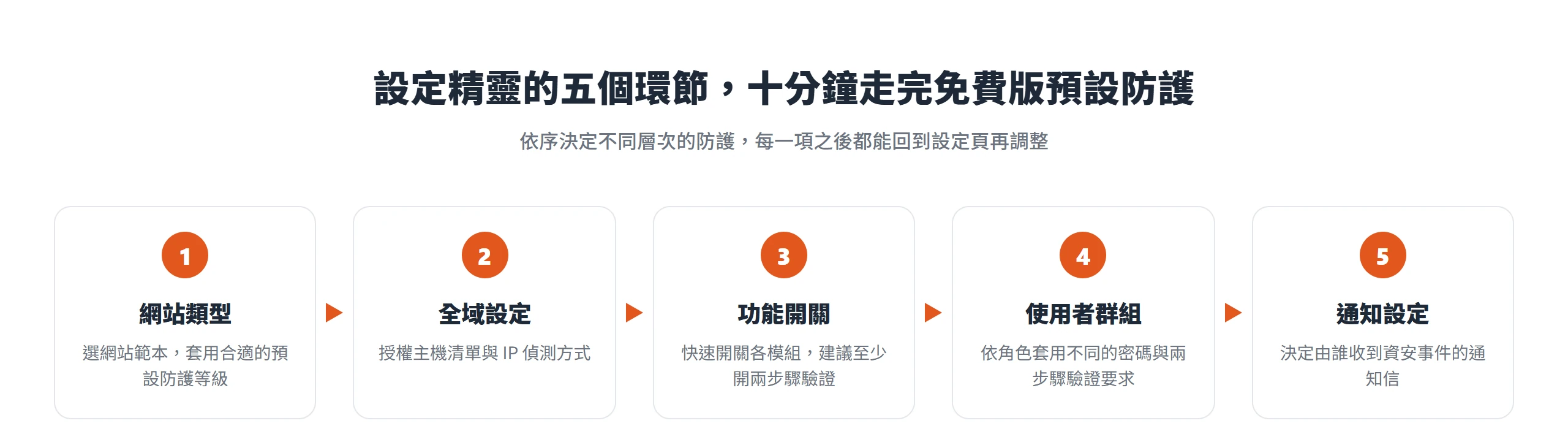 Solid Security 設定精靈依序走過網站類型、全域設定、功能開關、使用者群組、通知設定五個環節