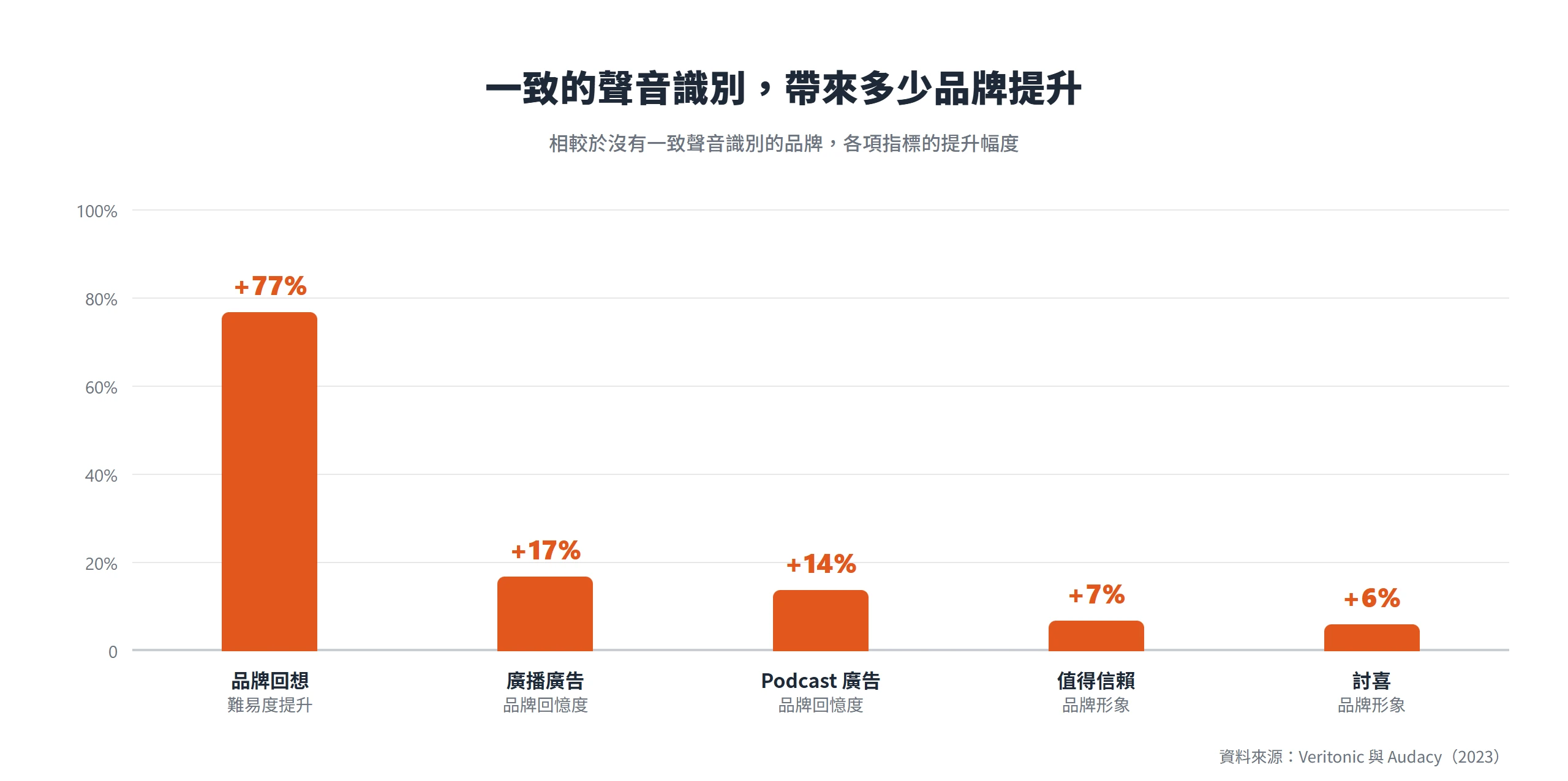 搭配一致聲音識別的品牌,品牌回想難易度提升 77%,廣播與 Podcast 廣告回憶度分別提升 17% 與 14%