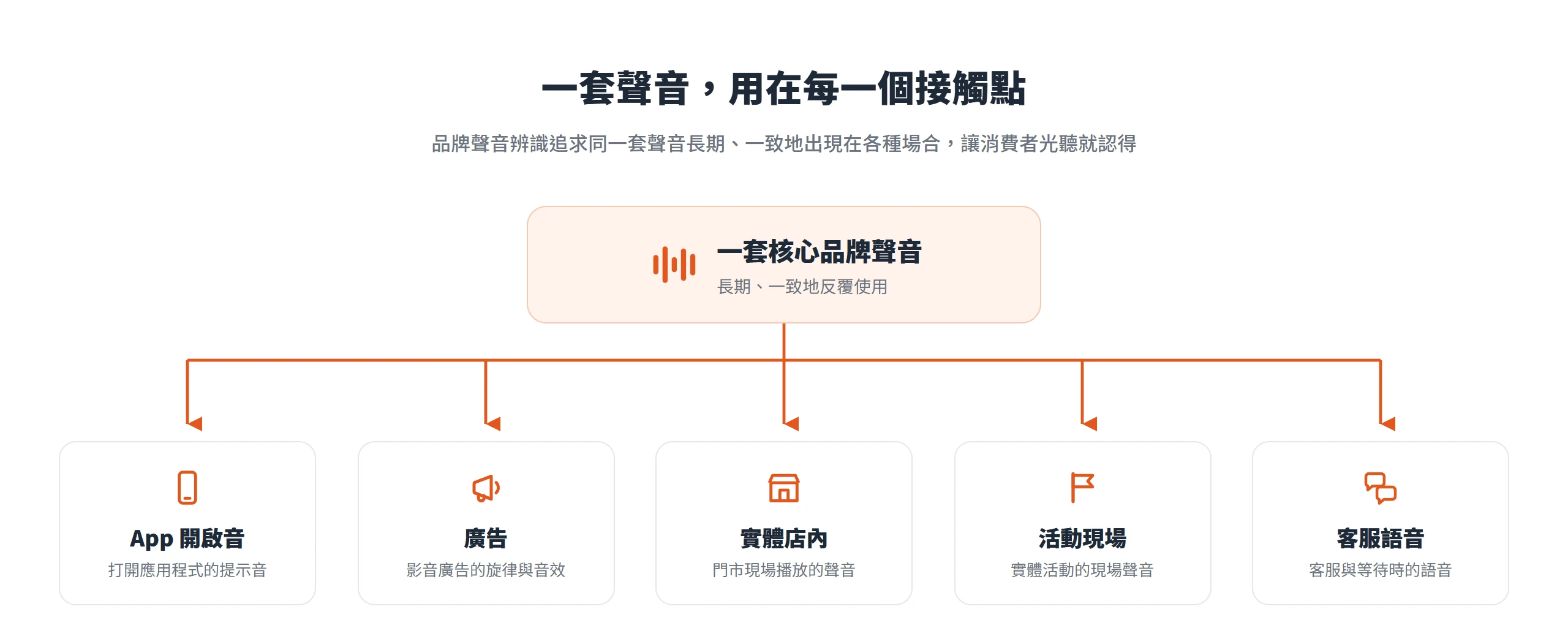 品牌聲音辨識把同一套核心聲音,一致地用在 App 開啟音、廣告、實體店內、活動現場、客服語音等接觸點上
