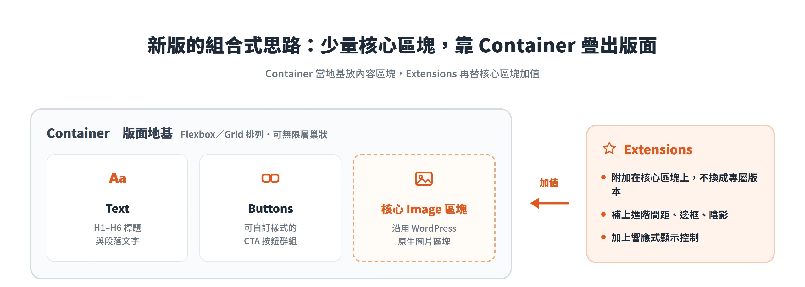 新版以 Container 當版面地基,內放 Text、Buttons 與核心 Image 區塊,Extensions 再替核心區塊補上進階控制