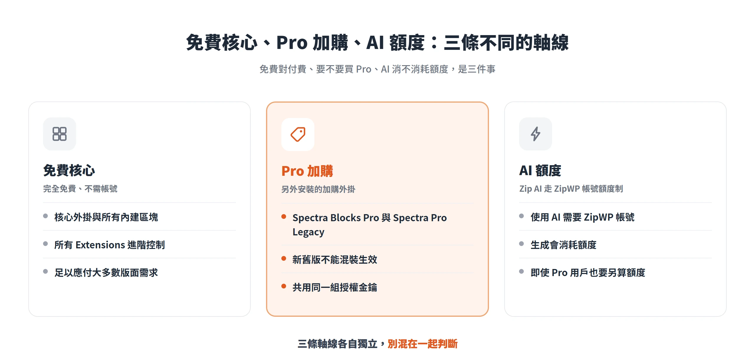 免費核心、Pro 加購、AI 額度三條獨立軸線對照,說明免費、付費與 AI 額度是三件不同的事