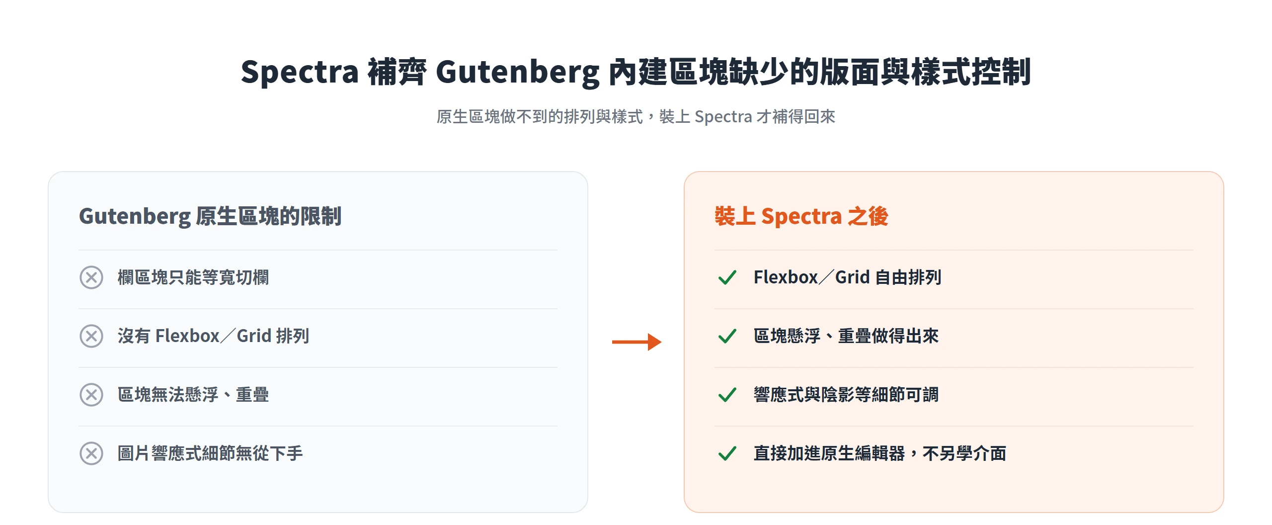 左右對照 Gutenberg 原生區塊的限制與裝上 Spectra 後補回的能力,說明 Spectra 補齊原生欠缺的版面與樣式控制