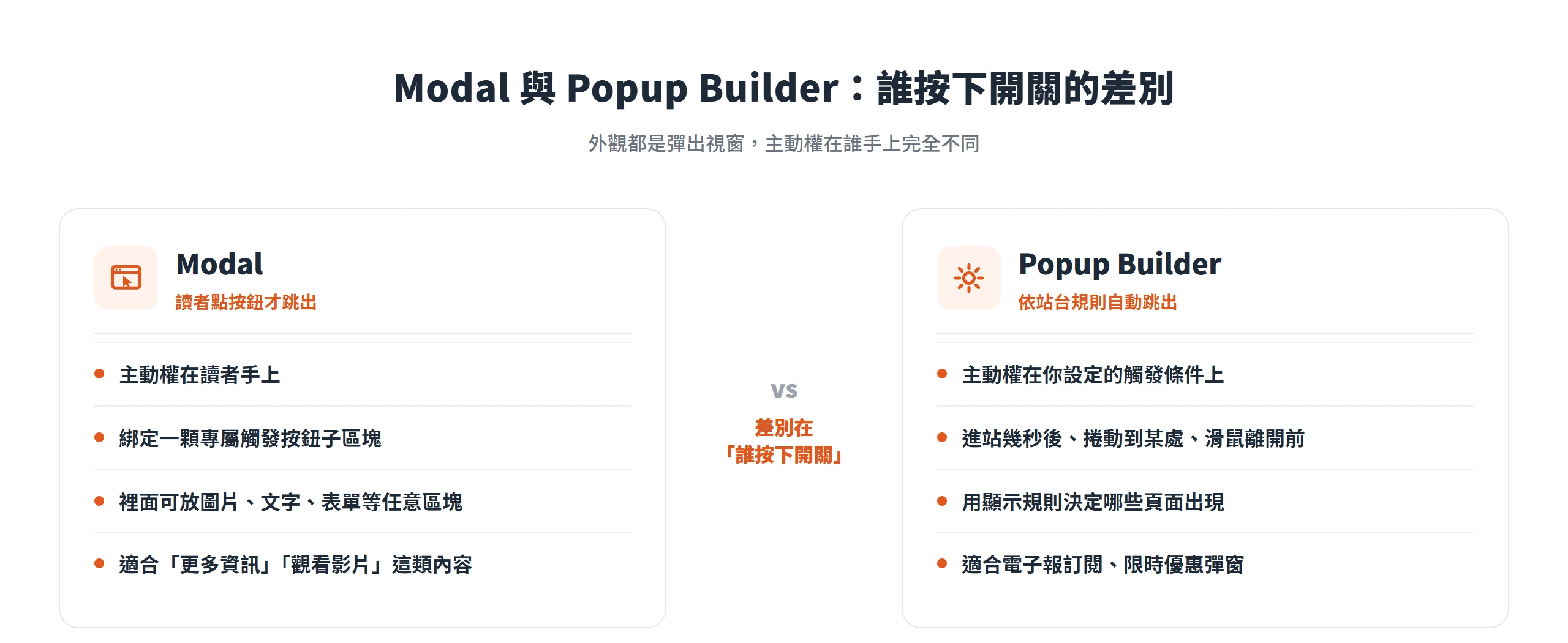 Modal 由讀者點按鈕觸發、Popup Builder 依站台規則自動跳出,兩者差在誰按下開關