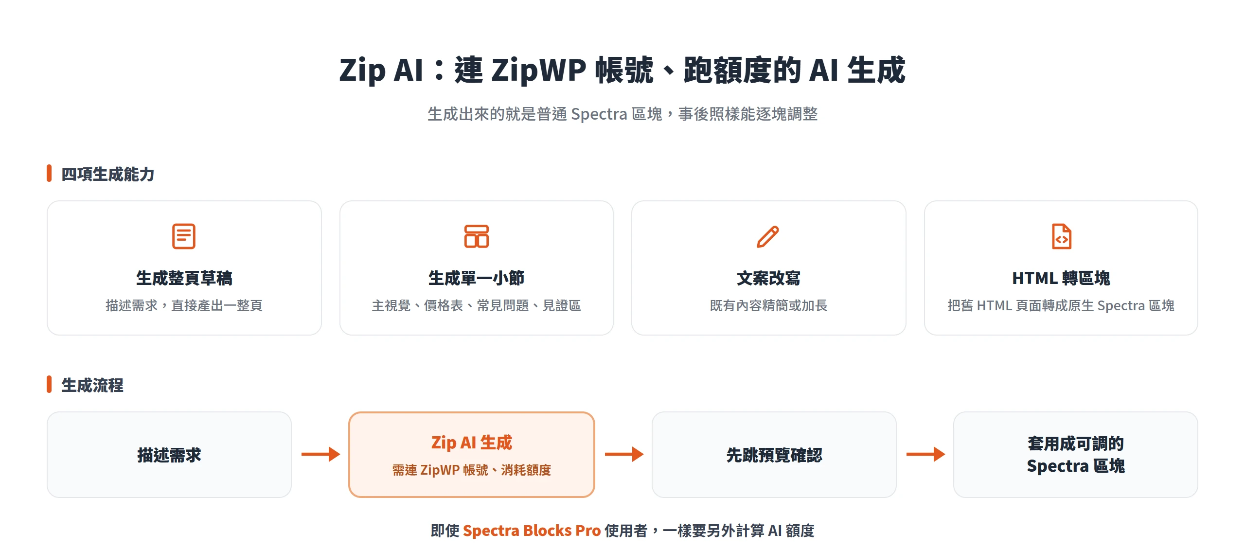 Zip AI 的四項生成能力與生成流程,使用需連 ZipWP 帳號並消耗額度