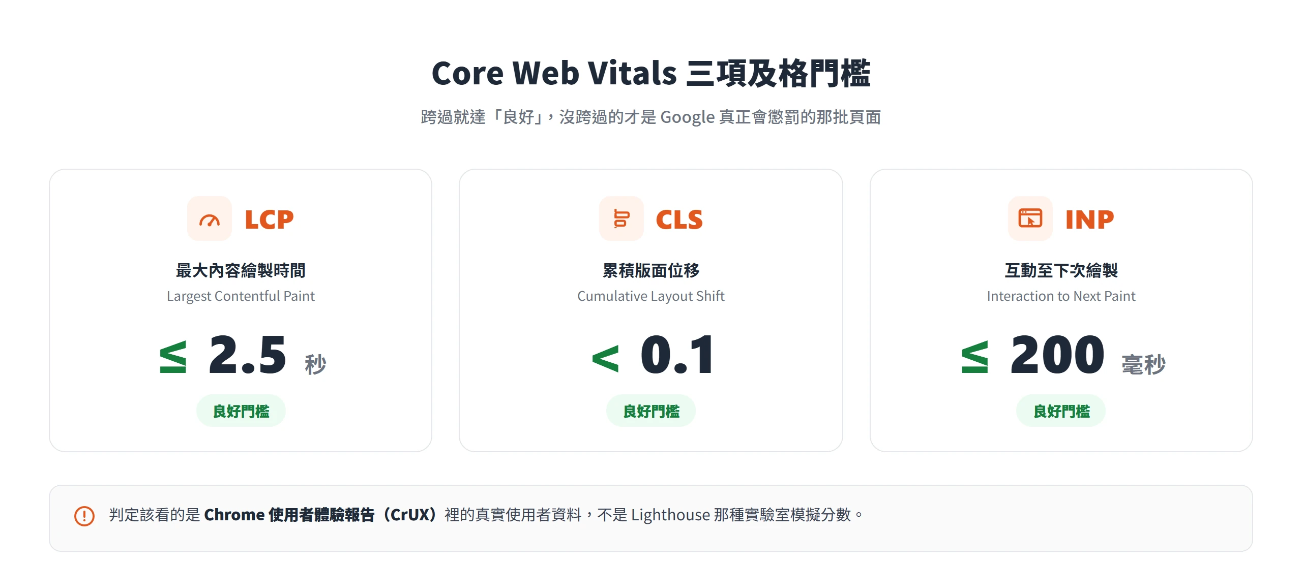 Core Web Vitals 三項良好門檻:LCP 要壓在 2.5 秒以內、CLS 低於 0.1、INP 在 200 毫秒以內,未跨過才是 Google 會懲罰的頁面