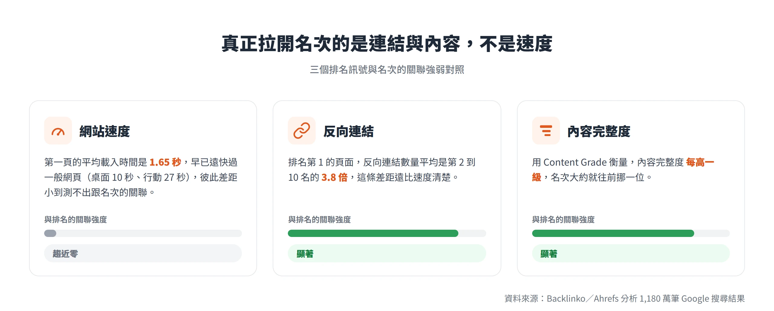 網站速度與排名的關聯趨近於零,反向連結(第 1 名是第 2 到 10 名的 3.8 倍)與內容完整度才是拉開名次的顯著訊號