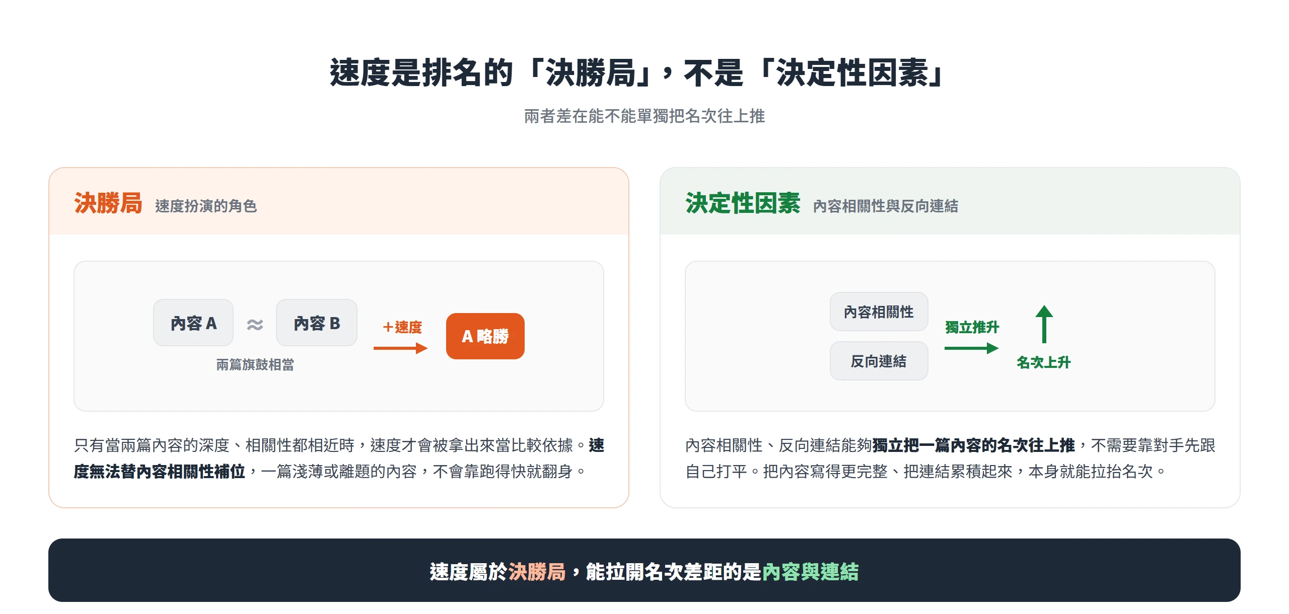 速度是排名的決勝局,只在兩篇內容旗鼓相當時才派上用場;內容相關性與反向連結才是能獨立把名次往上推的決定性因素
