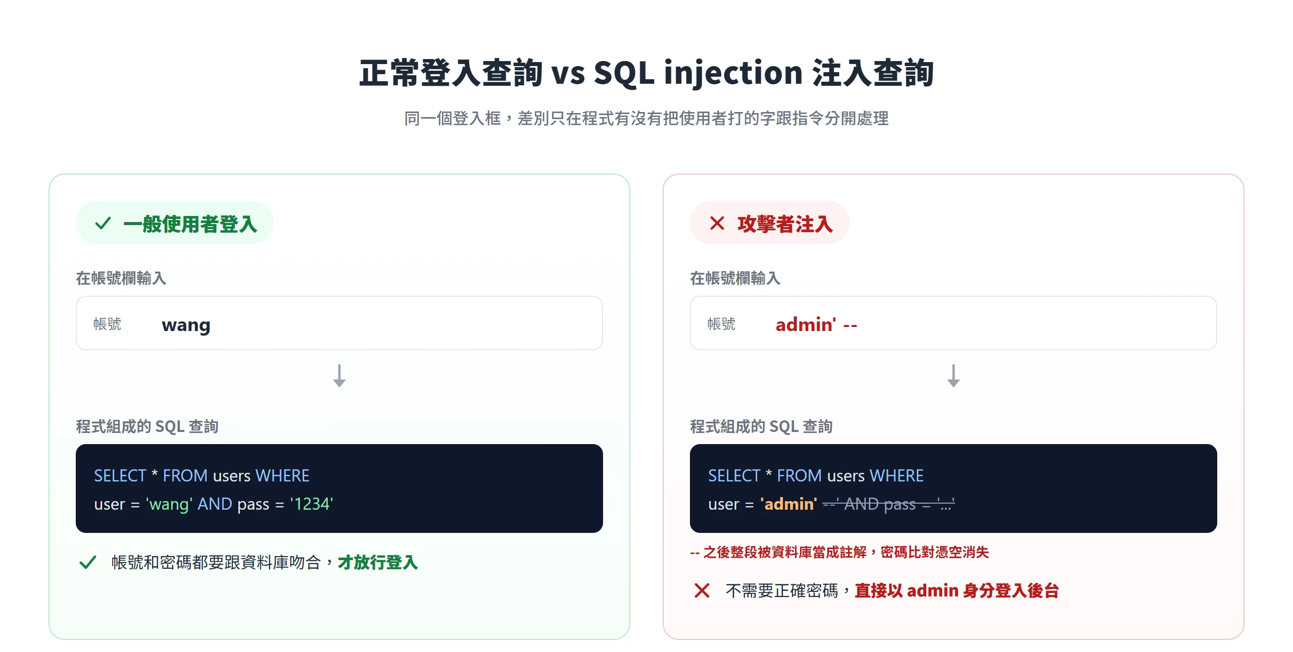 在帳號欄輸入 admin' -- 後,SQL 的註解符號把密碼比對整段吃掉,不用密碼就能以 admin 身分登入
