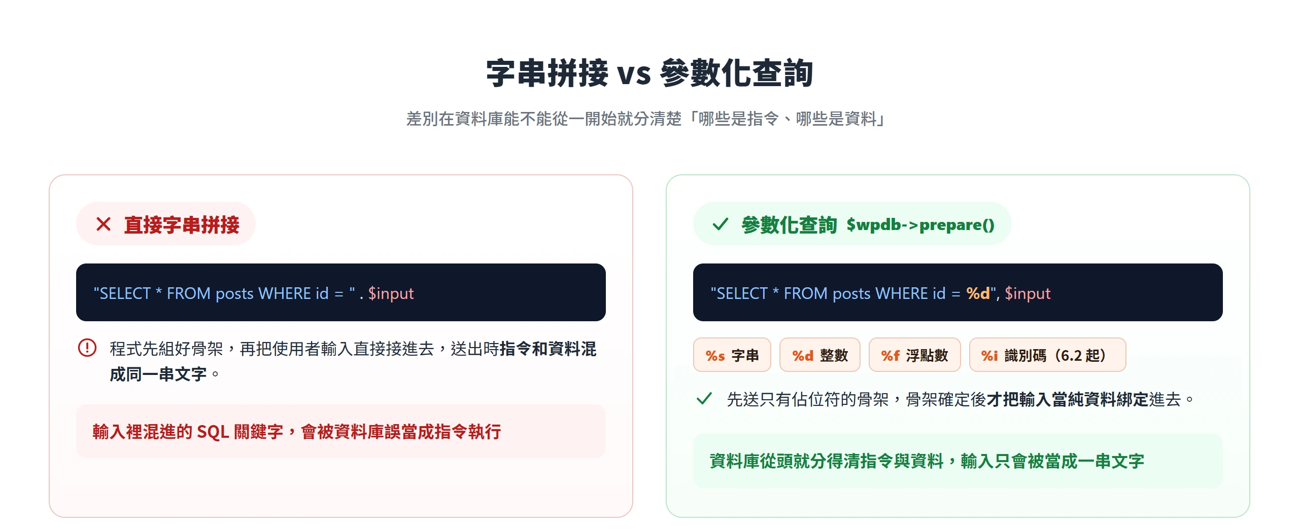 字串拼接把指令與資料混成一串,參數化查詢先送含佔位符的骨架再綁定資料,讓資料庫分得清指令與資料