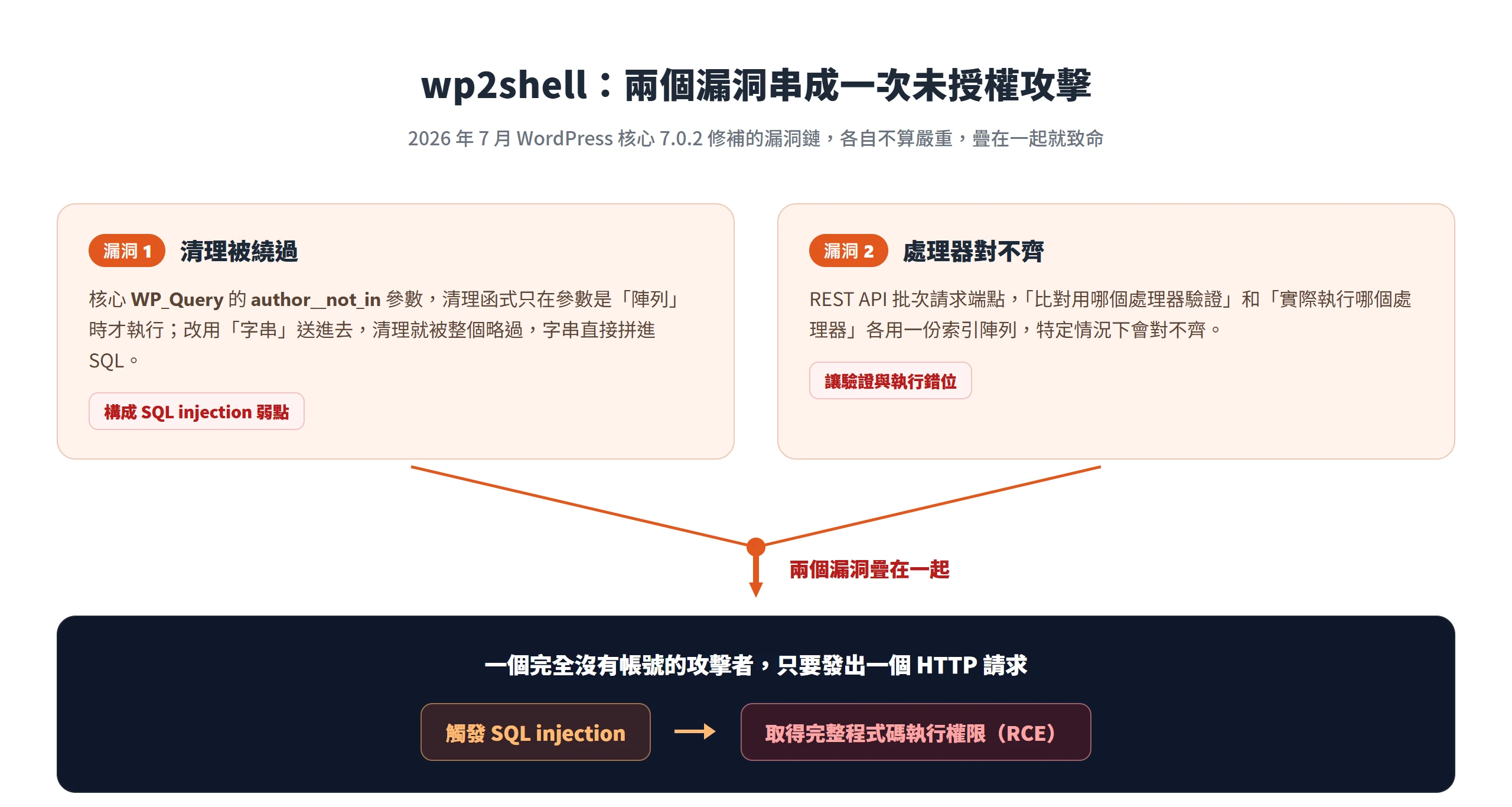 wp2shell 把 WP_Query 清理被繞過與 REST API 處理器錯位兩個漏洞串接,讓未授權攻擊者用一個 HTTP 請求取得程式碼執行權限