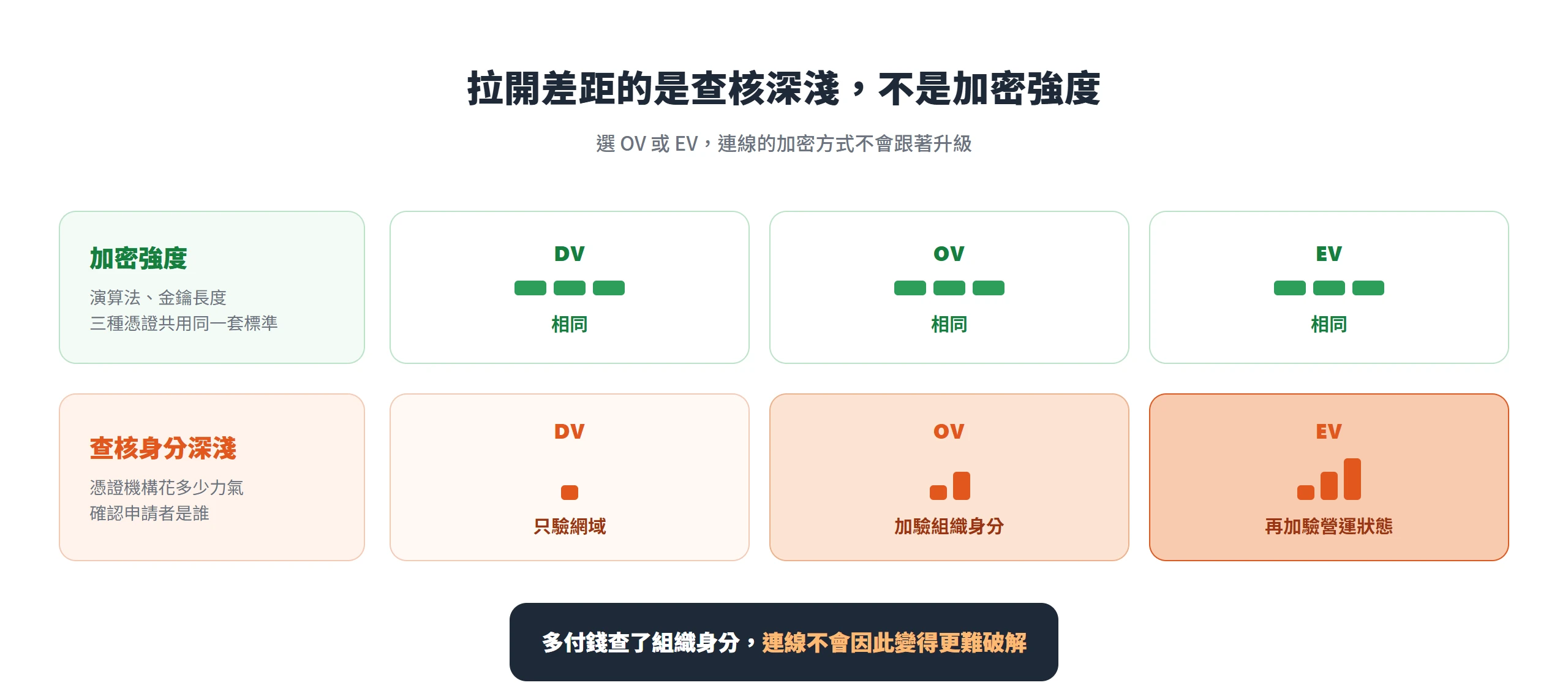 DV、OV、EV 的加密強度完全相同,真正遞增的是憑證機構查核身分的深淺