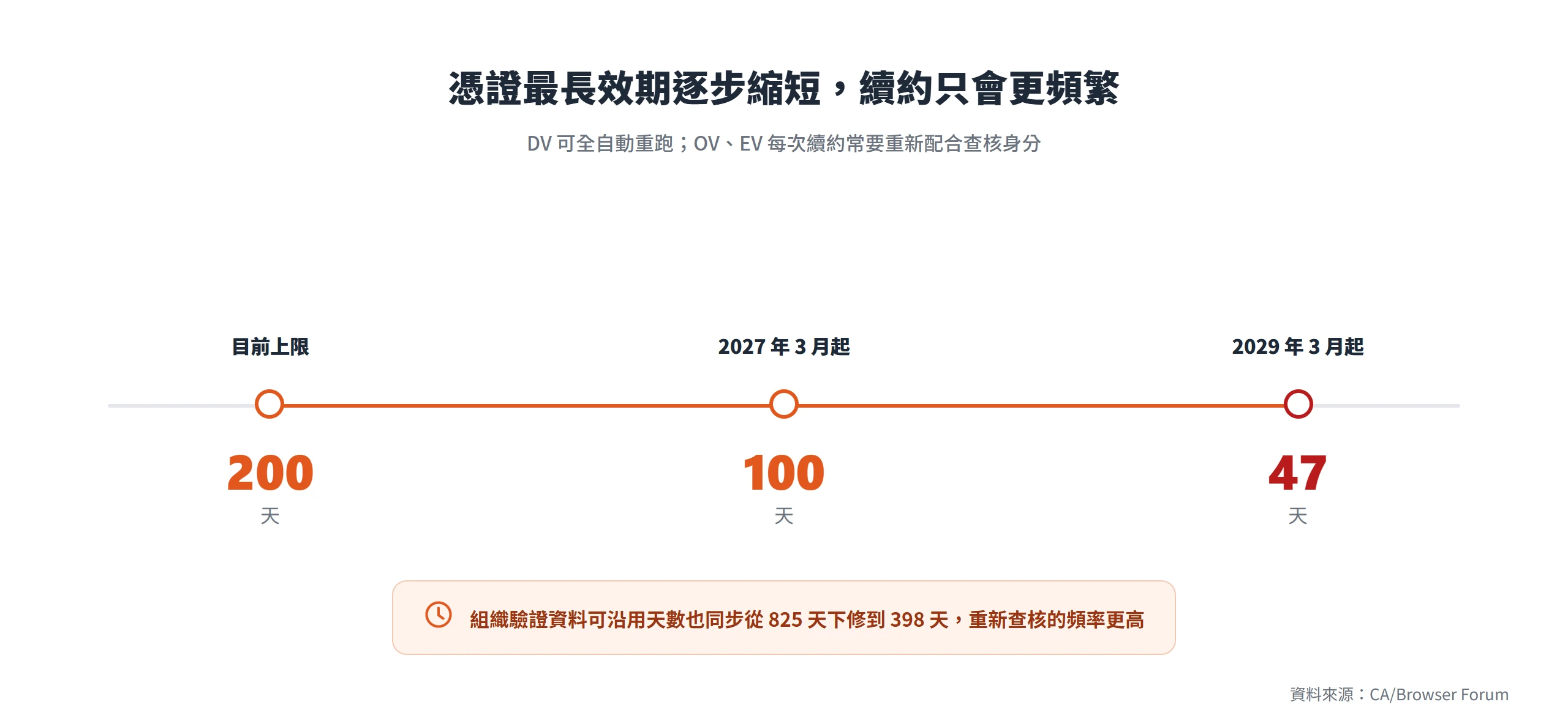 公開信任 TLS 憑證的最長效期從目前 200 天,2027 年 3 月降到 100 天、2029 年 3 月降到 47 天