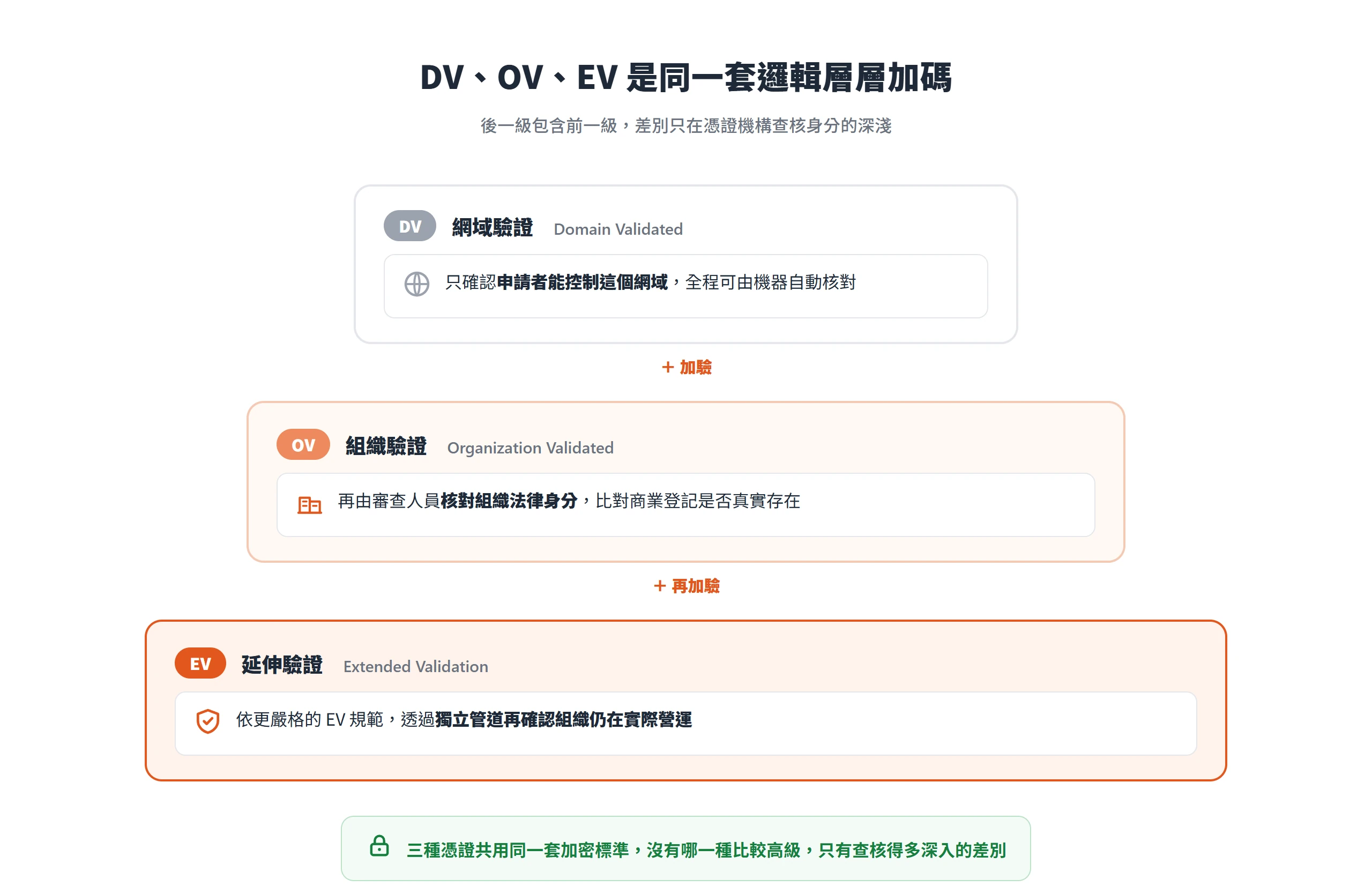 DV、OV、EV 是同一套查核邏輯層層加碼,後一級在前一級之上再多一層身分查核,三者共用同一套加密標準