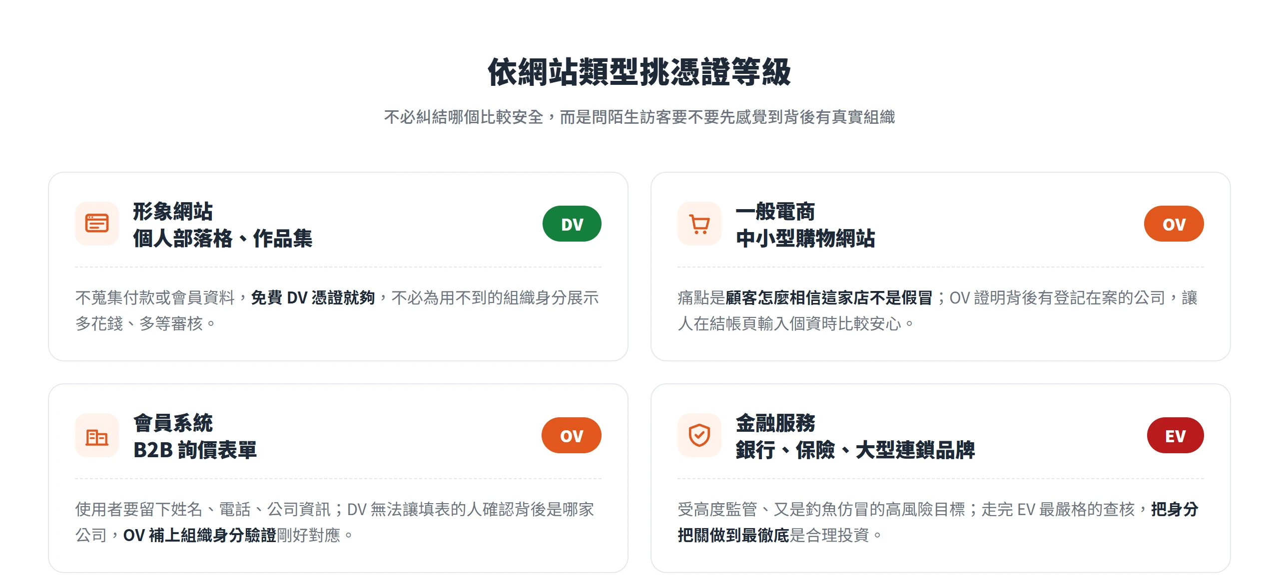 形象網站與部落格用 DV,電商與會員系統用 OV,金融服務與大型品牌才需要 EV