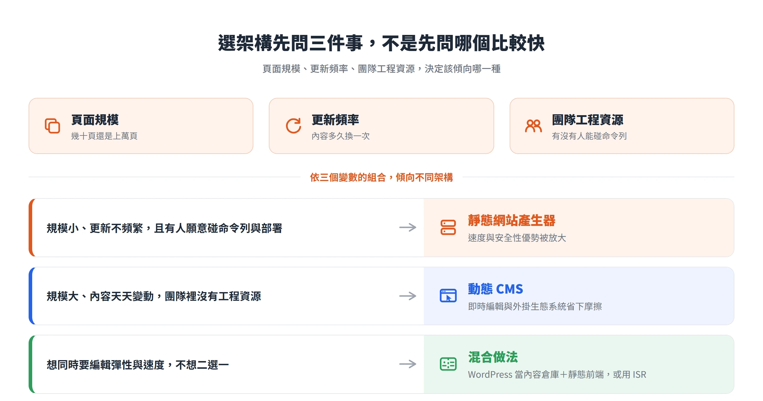 依頁面規模、更新頻率與團隊工程資源三個變數,決定該傾向靜態網站產生器、動態 CMS 或兩者混合的做法