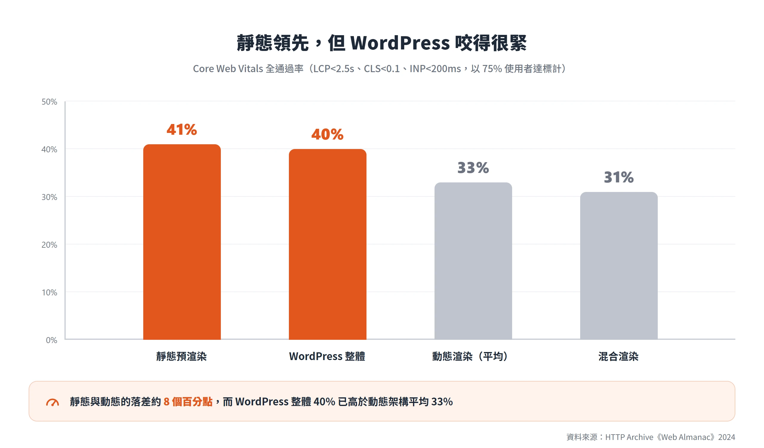Core Web Vitals 全通過率:靜態預渲染 41%、WordPress 整體 40%、動態渲染平均 33%、混合渲染 31%,落差約 8 個百分點