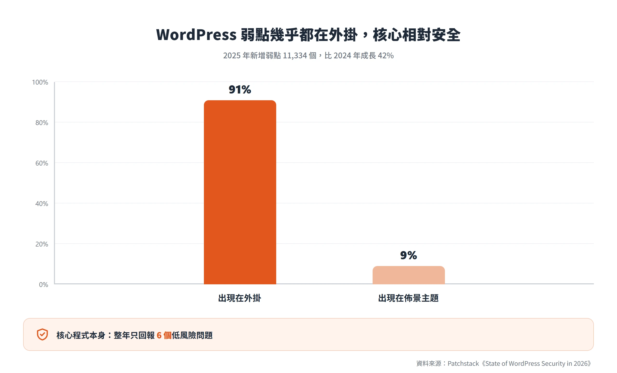 2025 年 WordPress 生態系新增的弱點有 91% 出現在外掛、9% 在佈景主題,核心程式本身只回報 6 個低風險問題