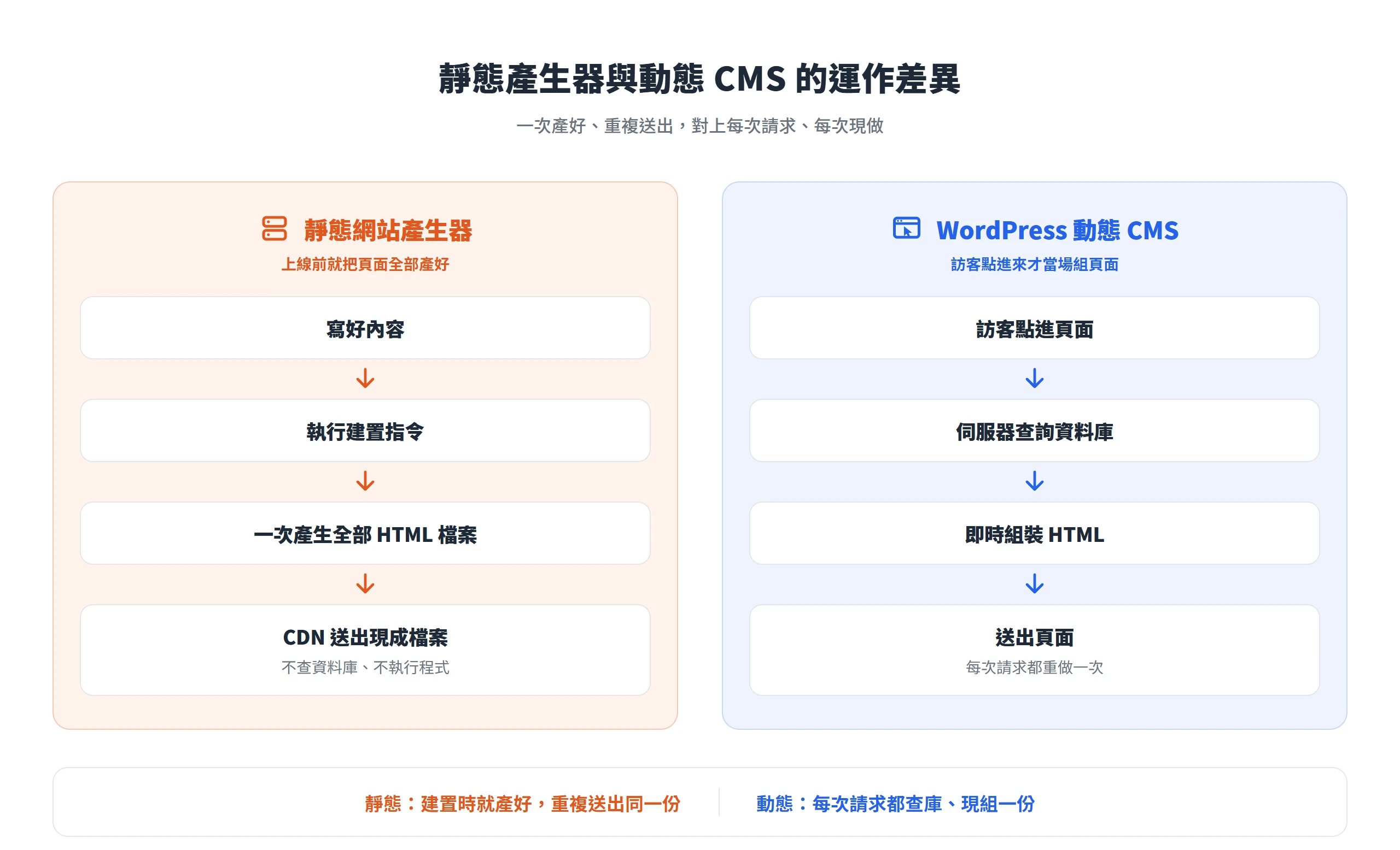 靜態網站產生器在建置時一次產好所有 HTML 交給 CDN 送出,WordPress 動態 CMS 則每次請求都查資料庫即時組裝頁面