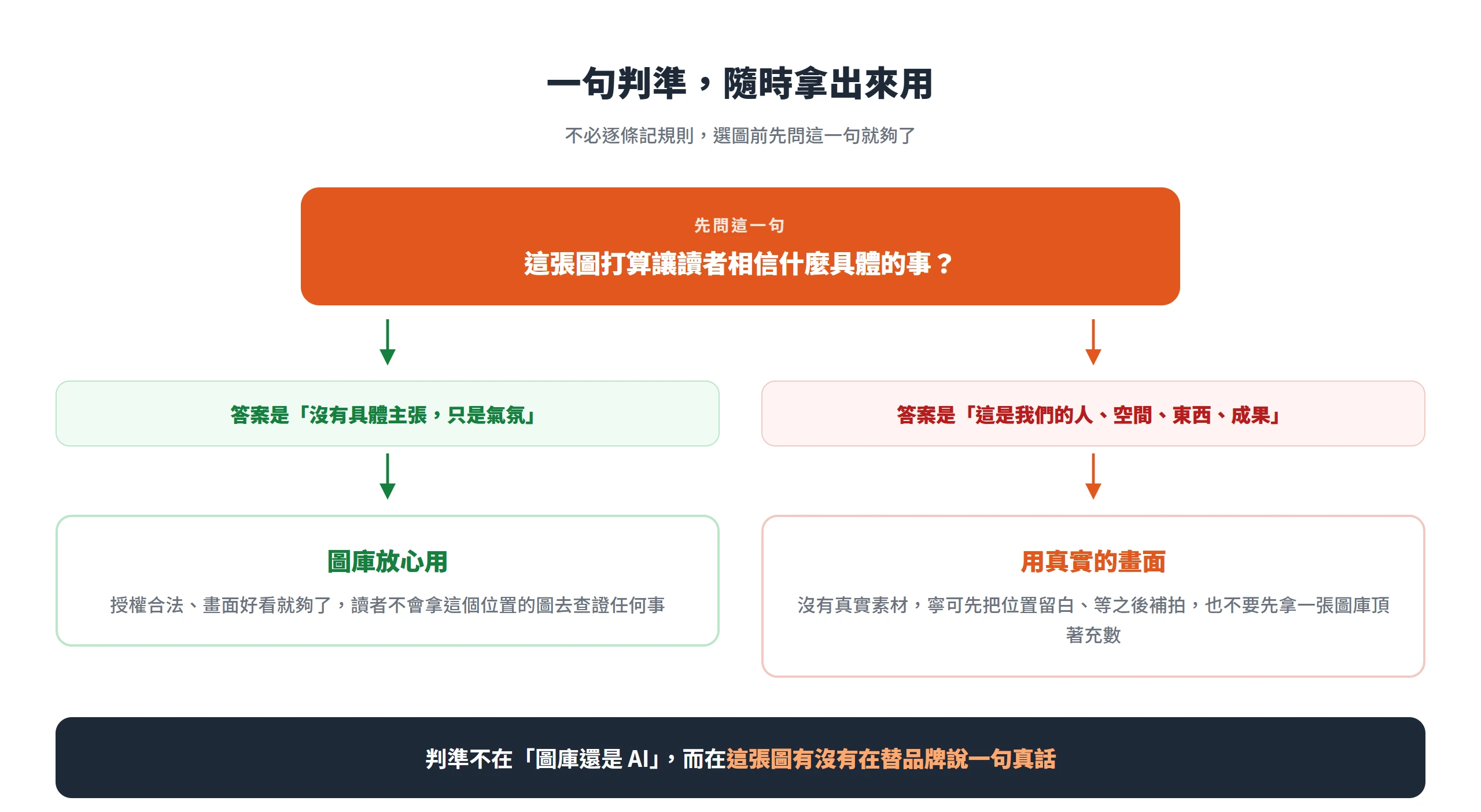 選圖前先問這張圖要讓讀者相信什麼具體的事,只是氣氛就用圖庫,涉及真實的人事物就用真實畫面或先留白。