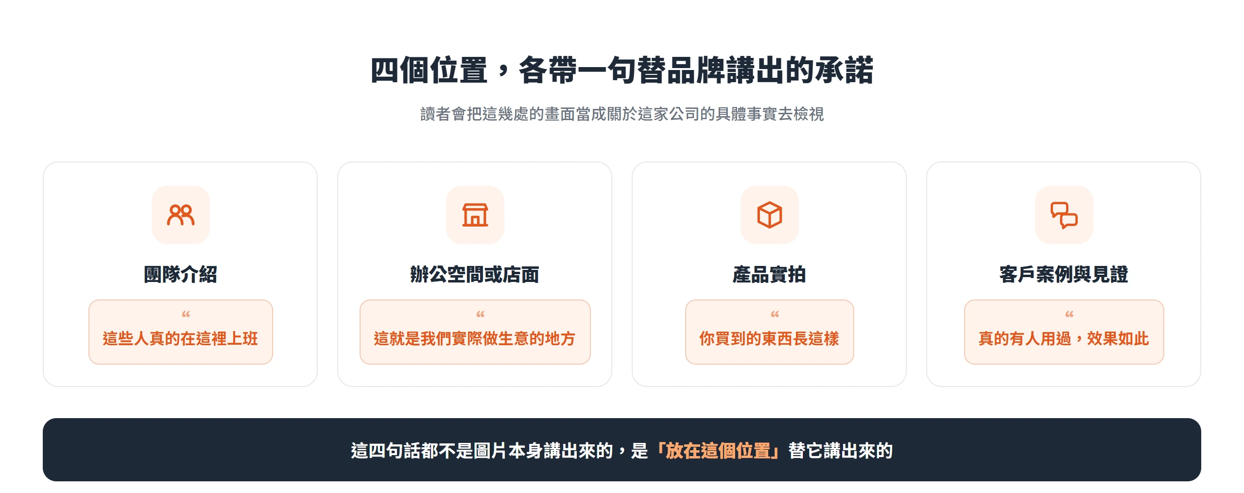 團隊、辦公空間、產品實拍、客戶案例這四個位置,各自替品牌講出一句可被讀者查證的具體承諾。