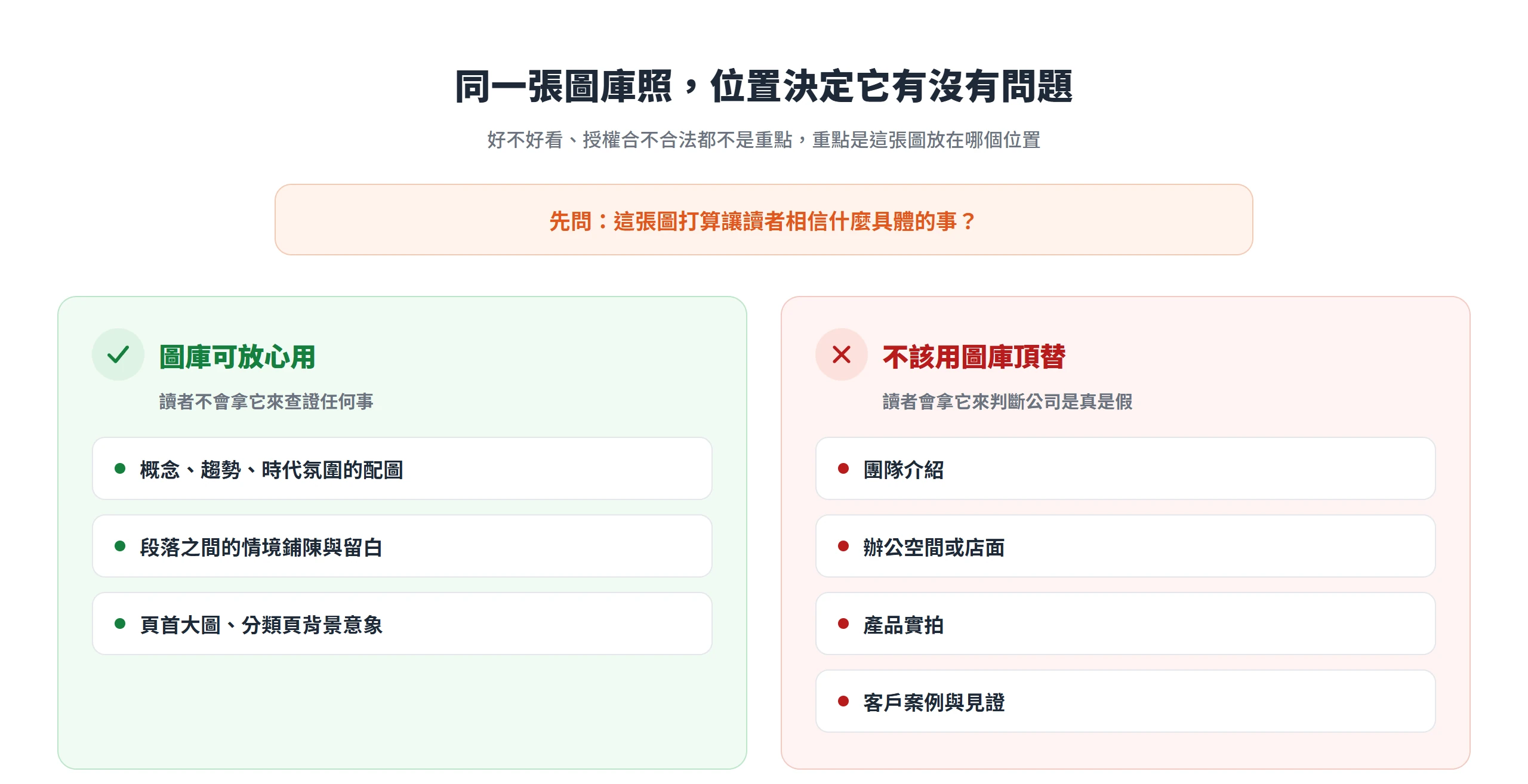 概念、氛圍、留白等位置的圖庫照片可放心用,團隊、空間、產品、案例等讀者會拿來判斷真假的位置就不該用圖庫頂替。