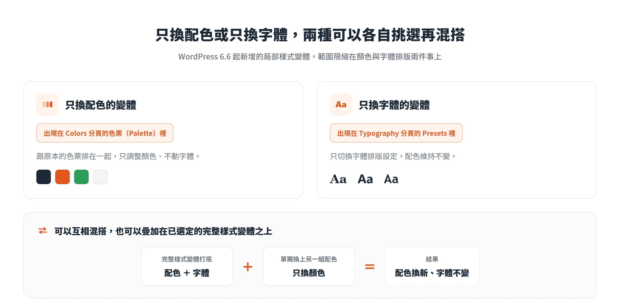 WordPress 6.6 起的局部樣式變體,只換配色的出現在 Colors 分頁色票、只換字體的出現在 Typography 分頁 Presets,還能互相混搭