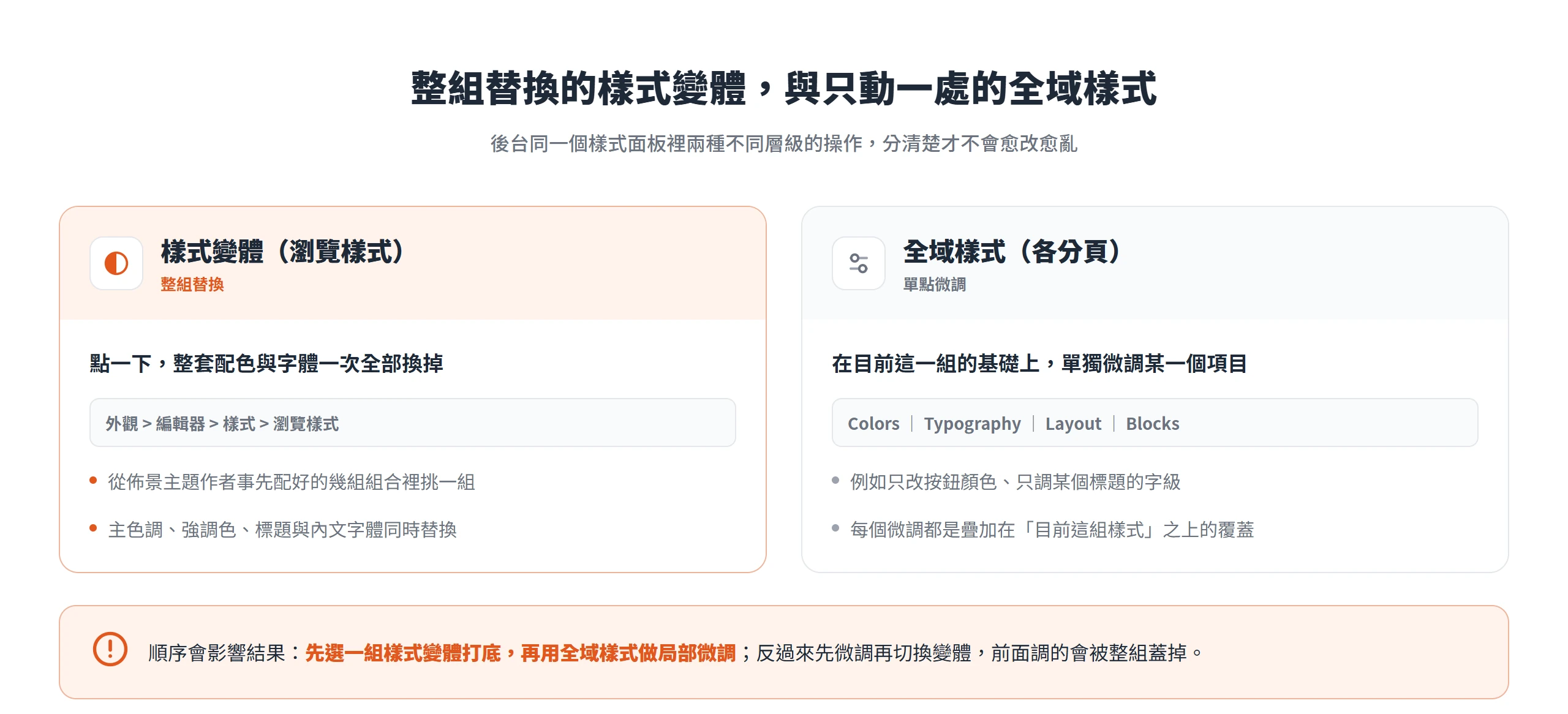 樣式變體(瀏覽樣式)是整組替換配色與字體,全域樣式各分頁則是在目前這組上單點微調,兩者是不同層級的操作