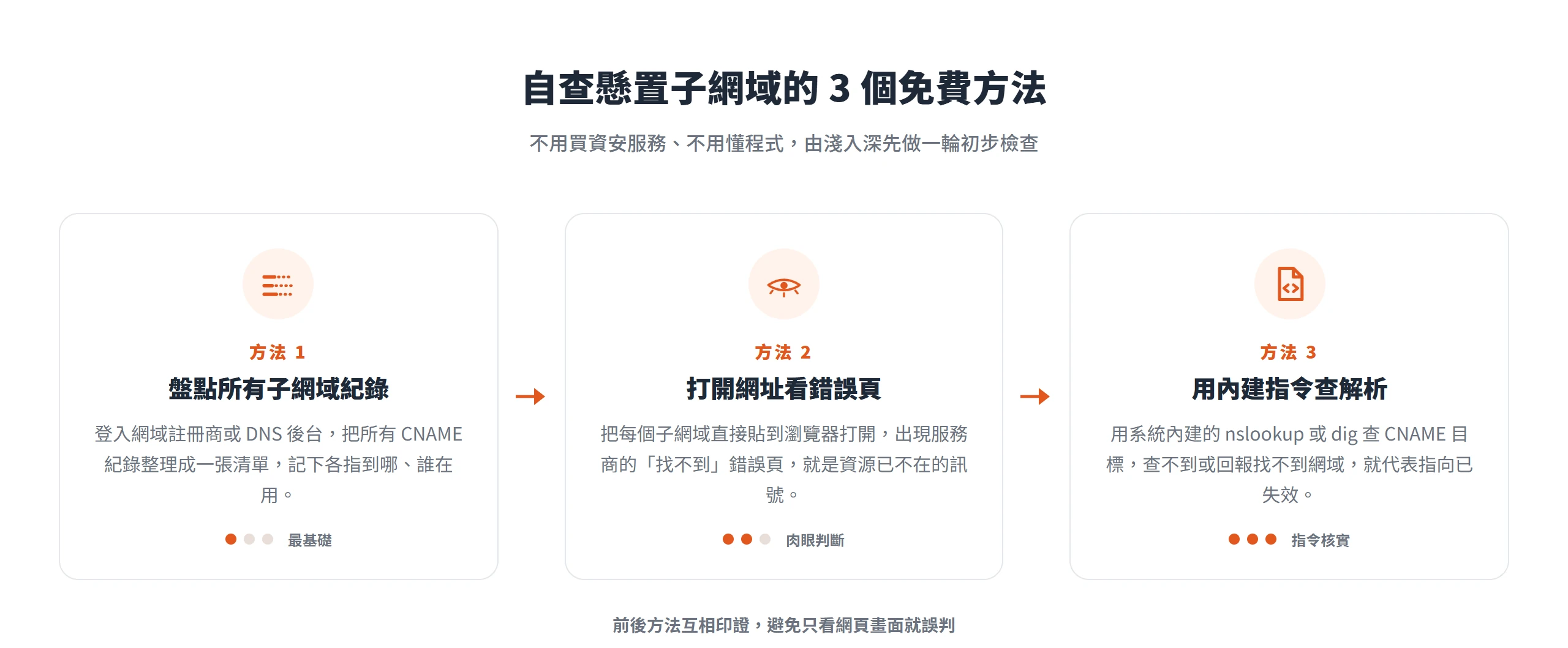 自查懸置子網域的三個免費方法,從盤點清單、打開網址看錯誤頁到用指令查解析,難度由淺入深。