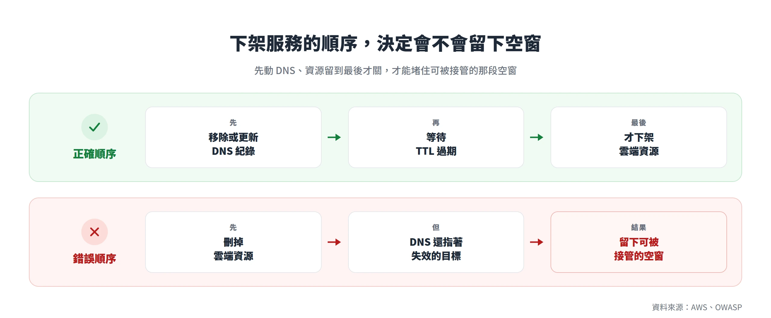 下架服務要先移除 DNS 紀錄、等 TTL 過期再刪雲端資源;順序顛倒會留下一段可被接管的空窗。