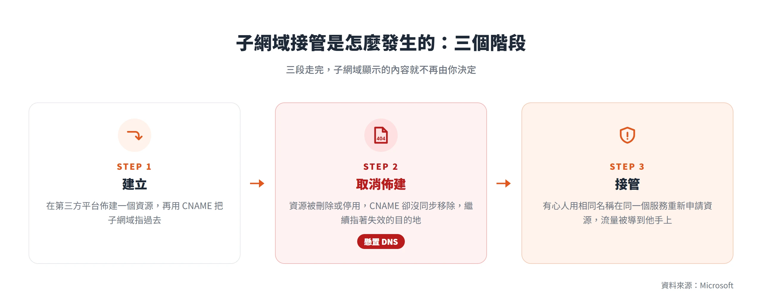 子網域接管分成建立、取消佈建、接管三個階段,第二階段資源下架卻沒同步移除 CNAME 就成為懸置 DNS。