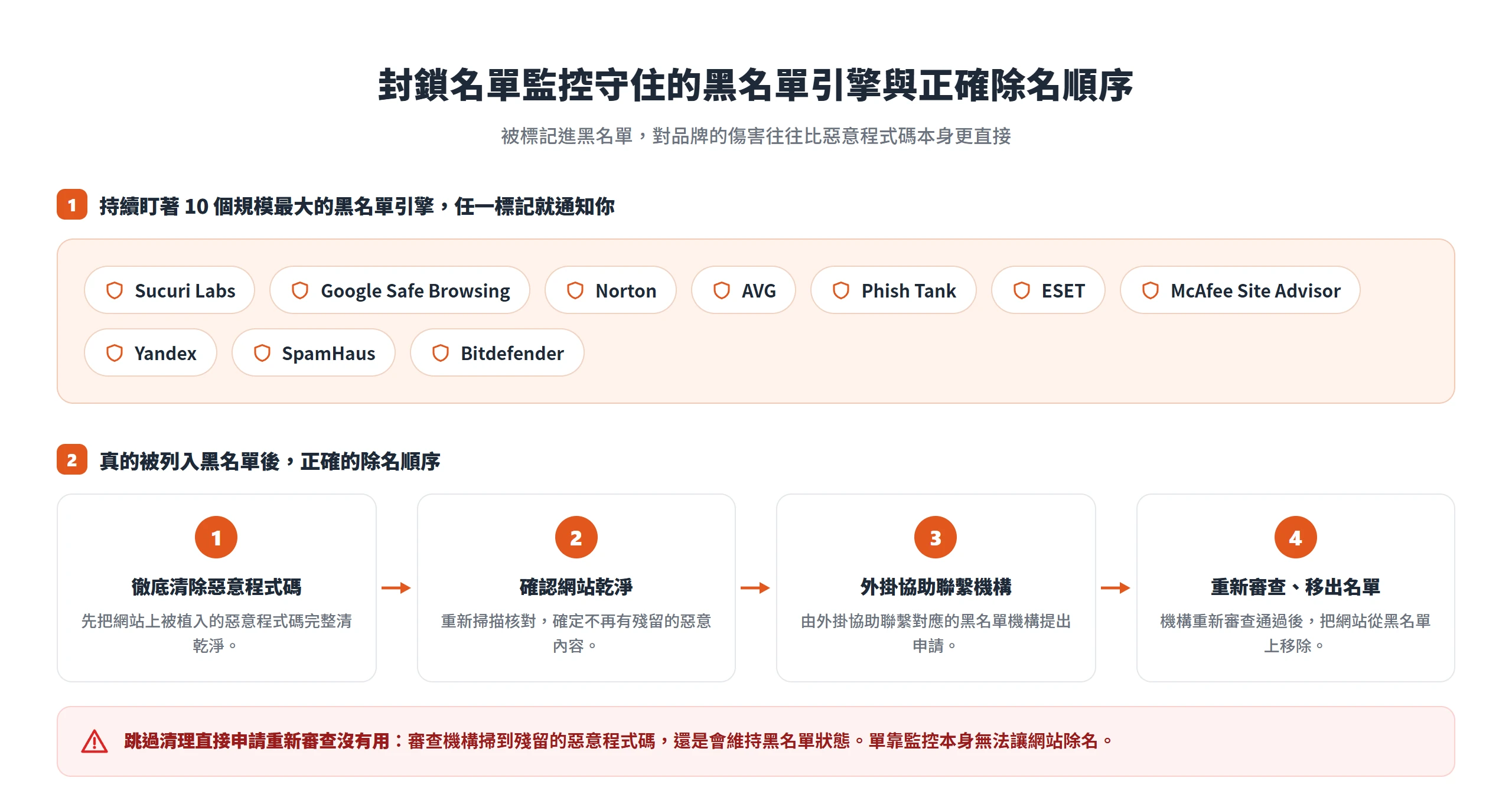 封鎖名單監控持續盯著十個主要黑名單引擎,被列入名單後要先清除惡意程式碼、確認乾淨,再由外掛聯繫機構申請重新審查除名。