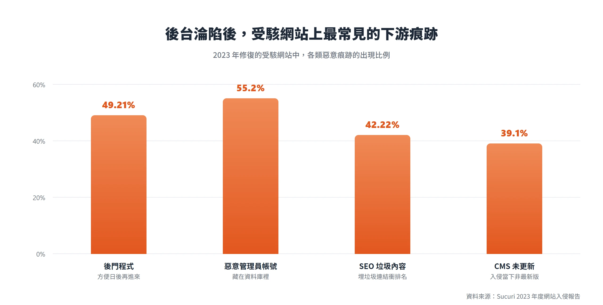 2023 年修復的受駭網站中,後門程式佔 49.21%、惡意管理員帳號 55.2%、SEO 垃圾內容 42.22%、CMS 未更新 39.1%