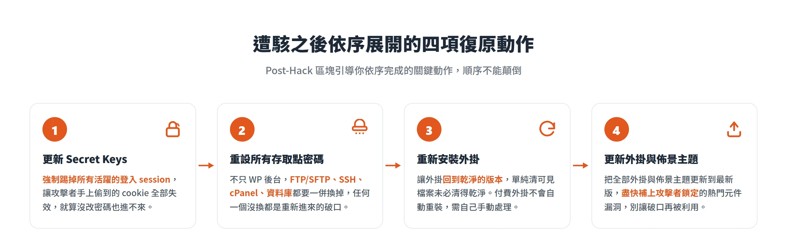 遭駭後的四項復原動作依序展開:更新 Secret Keys、重設所有存取點密碼、重新安裝外掛、更新所有外掛與佈景主題。