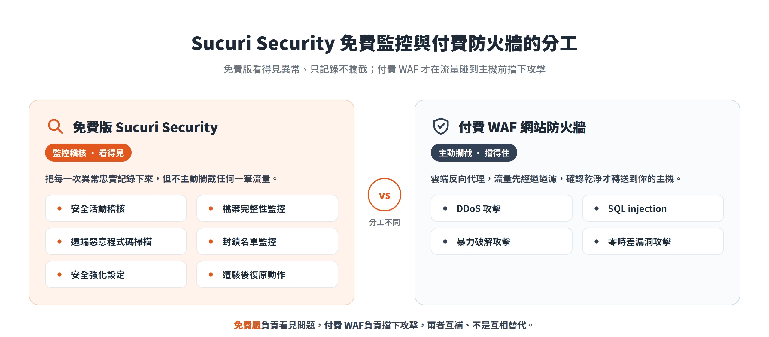 免費版 Sucuri Security 負責監控稽核六類項目、只記錄不攔截,付費 WAF 防火牆才在流量碰到主機前主動擋下攻擊。