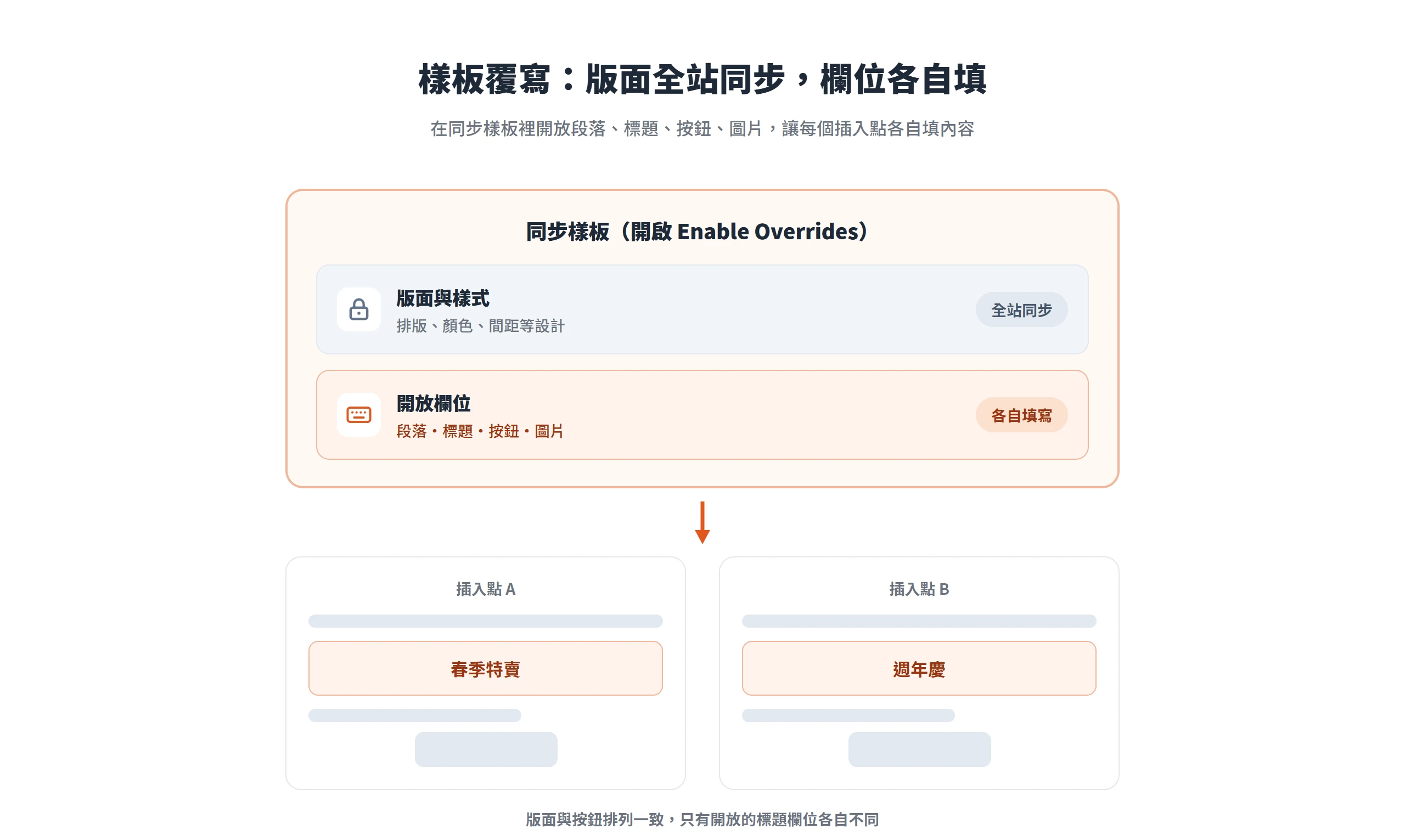 同步樣板開啟樣板覆寫後,版面與樣式全站鎖定同步,開放的段落標題按鈕圖片欄位由每個插入點各自填寫