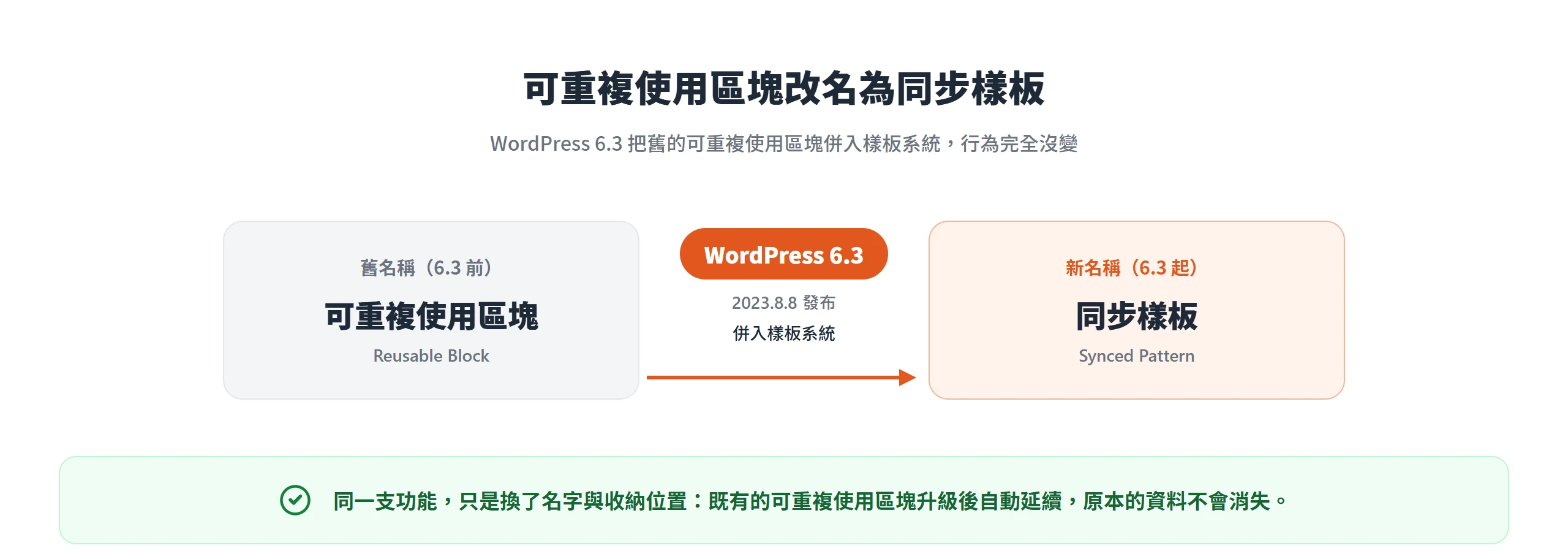 WordPress 6.3 把可重複使用區塊併入樣板系統、改名為同步樣板,行為完全沒變、資料也不會消失