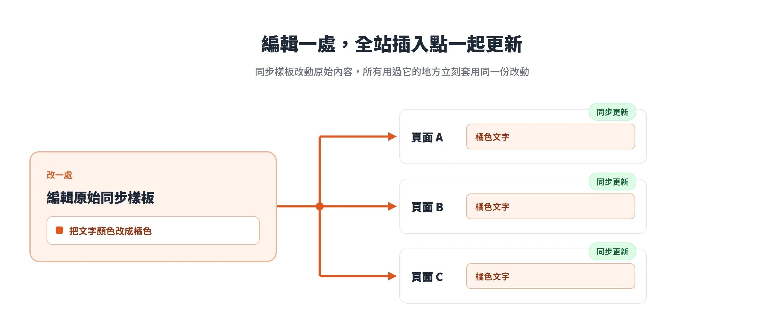 編輯原始同步樣板改一處,頁面 A、B、C 等所有插入點會立刻同步更新成同一份改動
