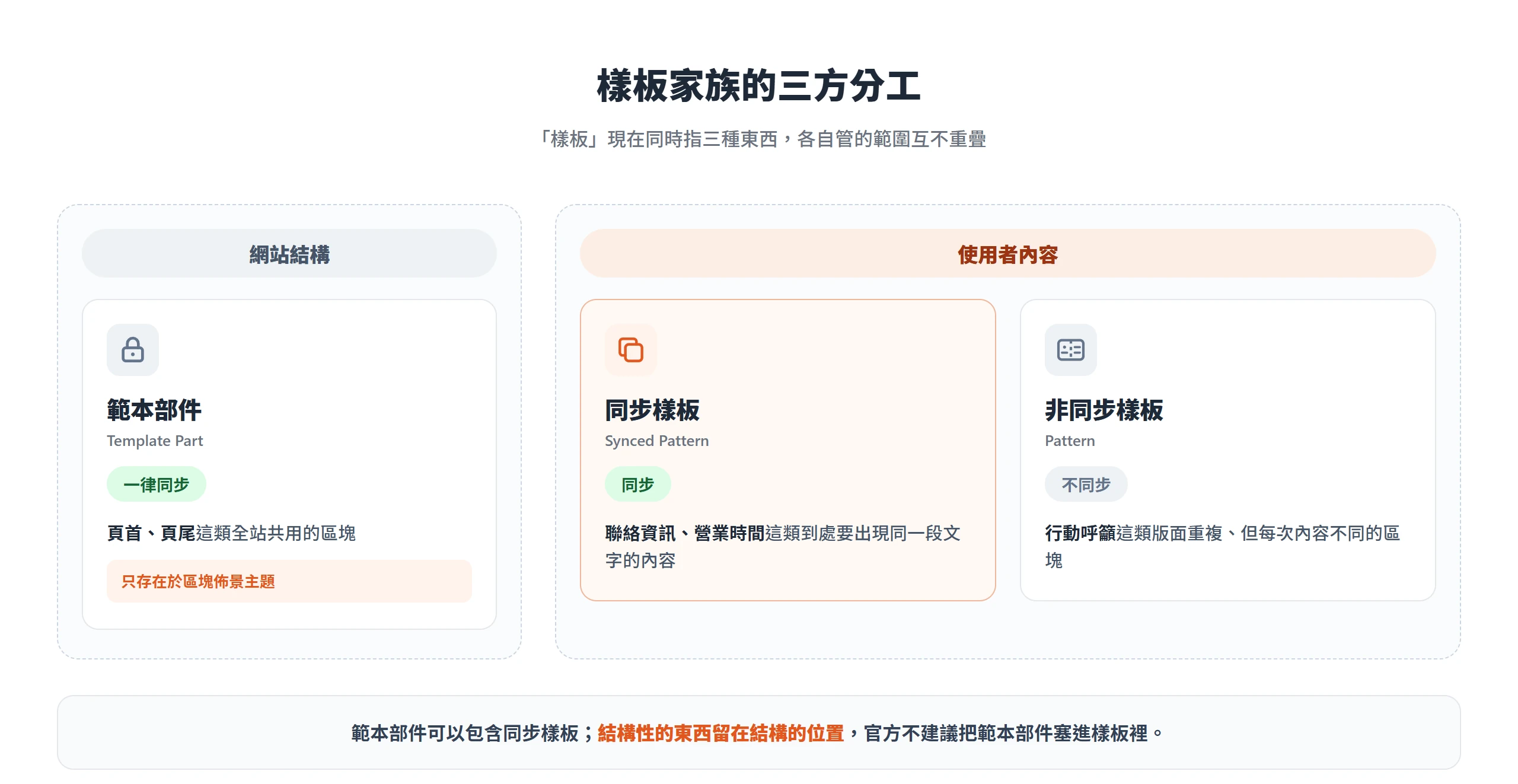範本部件屬網站結構一律同步,同步樣板與非同步樣板屬使用者內容、差在同步與否,三者範圍互不重疊