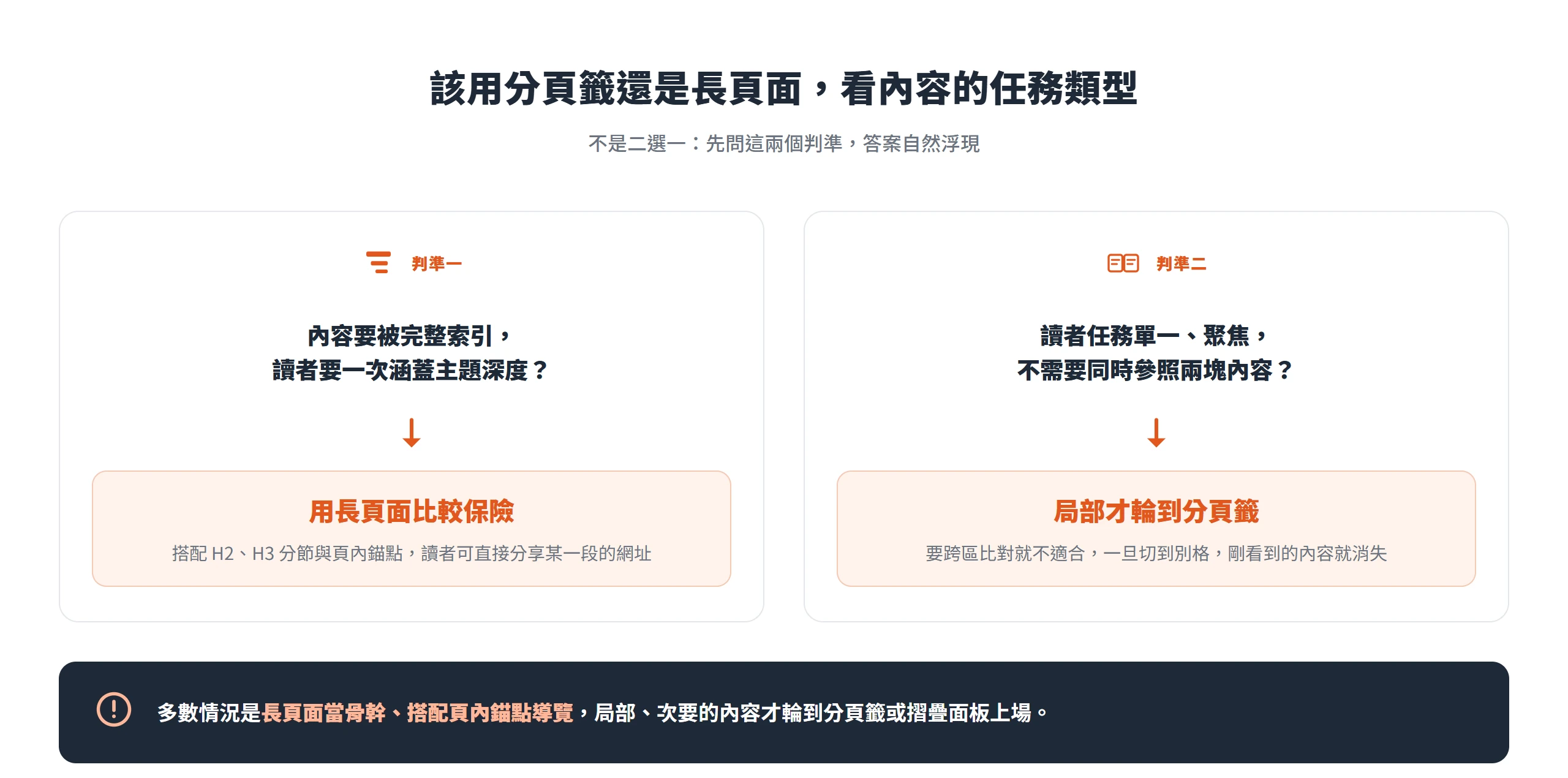 內容要被完整索引、要讀者一次涵蓋主題深度就用長頁面;任務單一聚焦、不需跨區比對,局部才輪到分頁籤