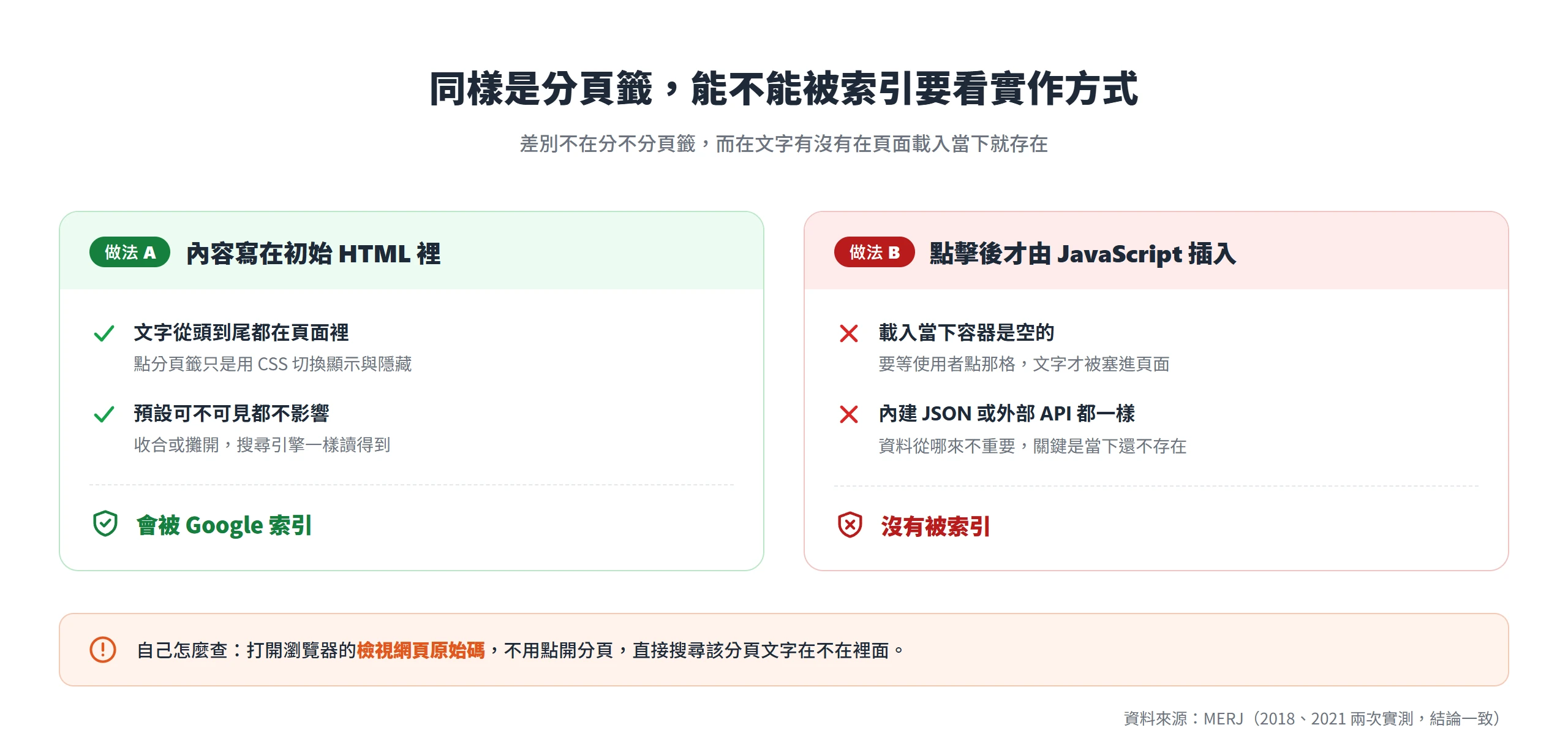 內容寫在初始 HTML 裡的分頁籤會被 Google 索引,等點擊才由 JavaScript 插入的內容則沒有被索引