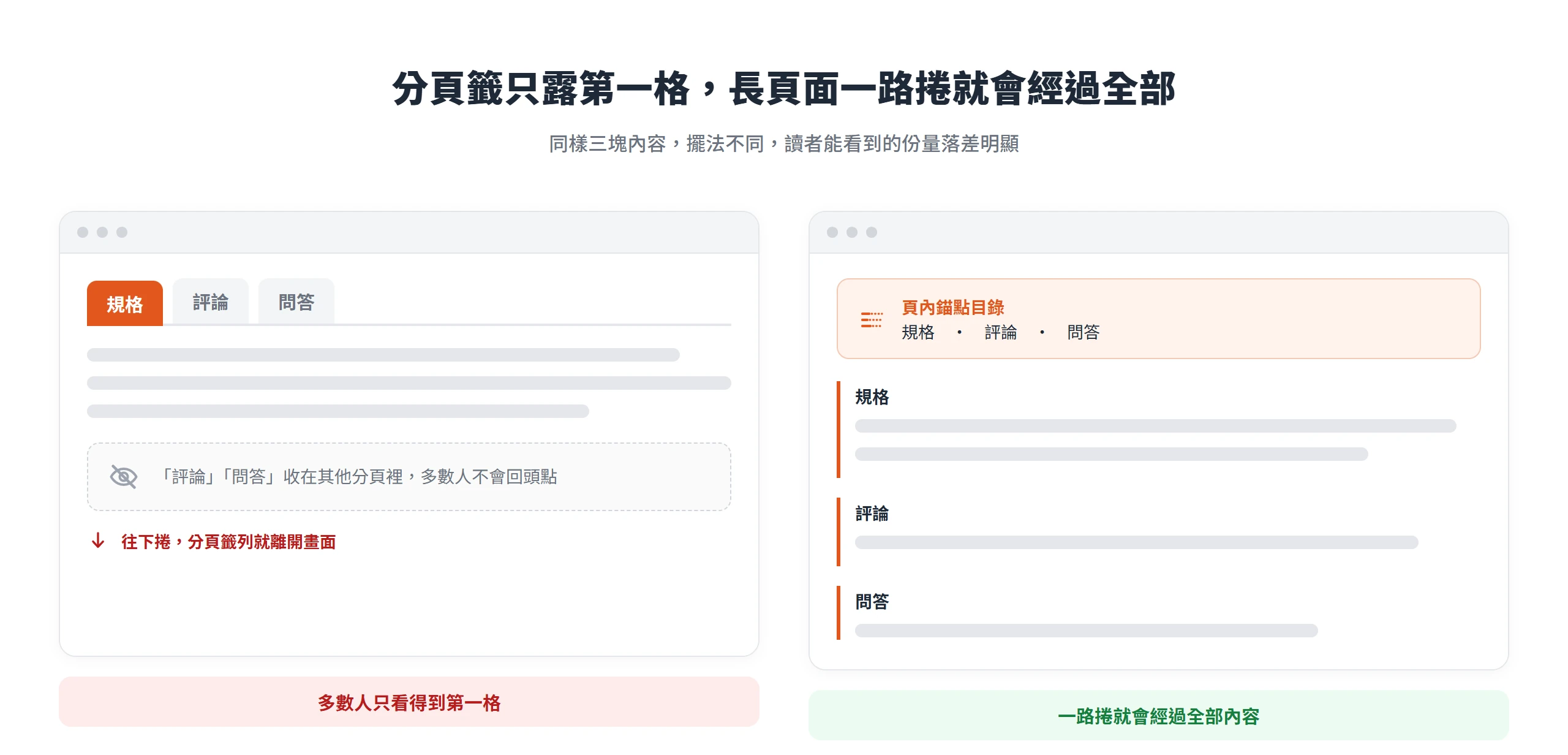 分頁籤只顯示第一格、其他分頁常被跳過;長頁面把內容攤在同一捲動流,搭配錨點目錄一路捲就會經過