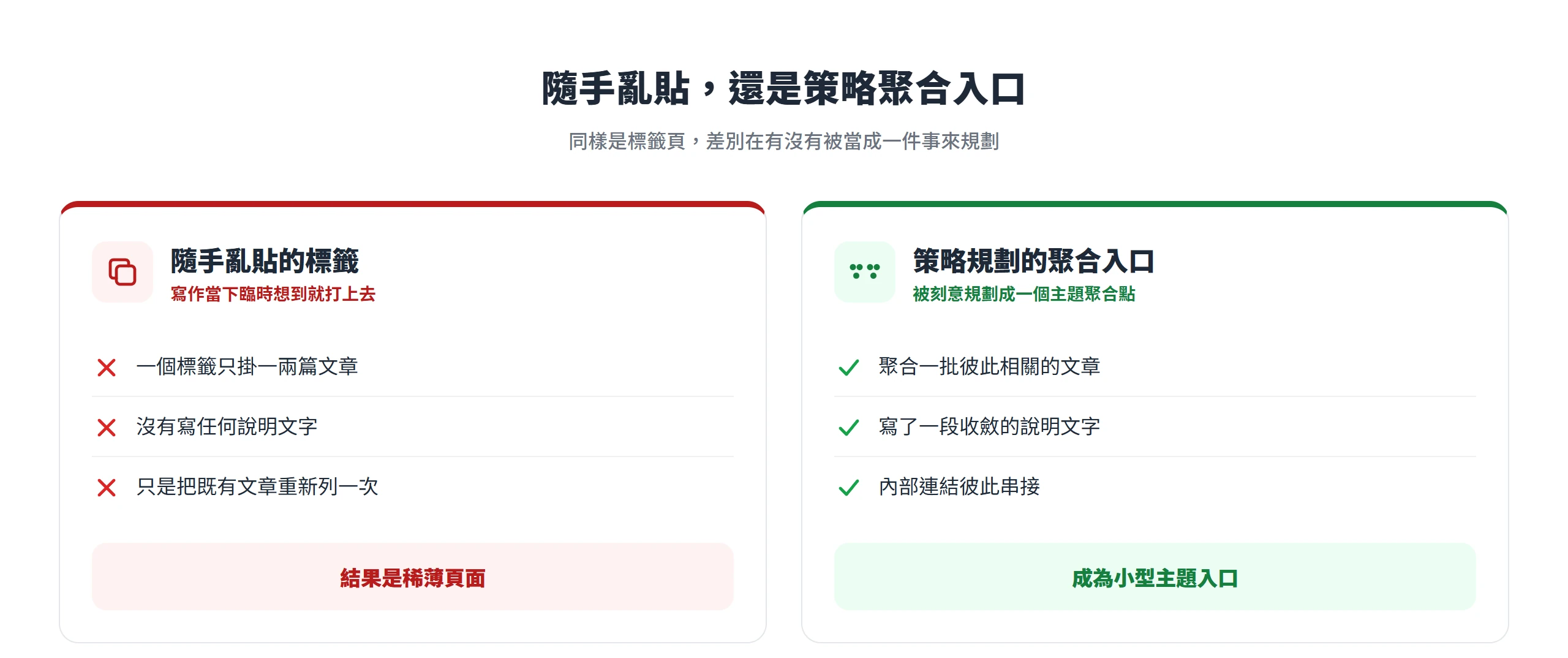 隨手亂貼的標籤只會堆出稀薄頁面,策略規劃、有說明文字與內部連結的標籤才會成為主題聚合入口