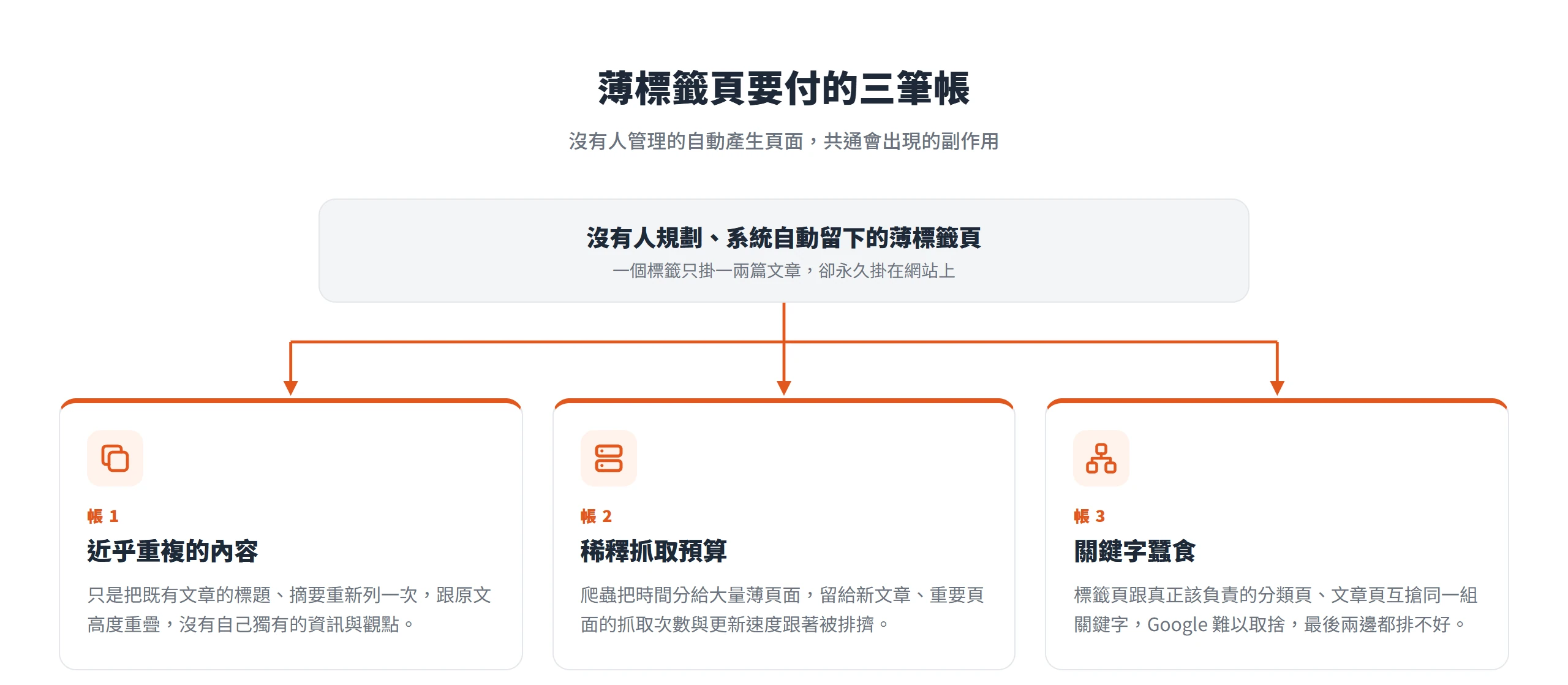 沒有人規劃、系統自動留下的薄標籤頁會付出三筆帳:近乎重複的內容、稀釋抓取預算、關鍵字蠶食